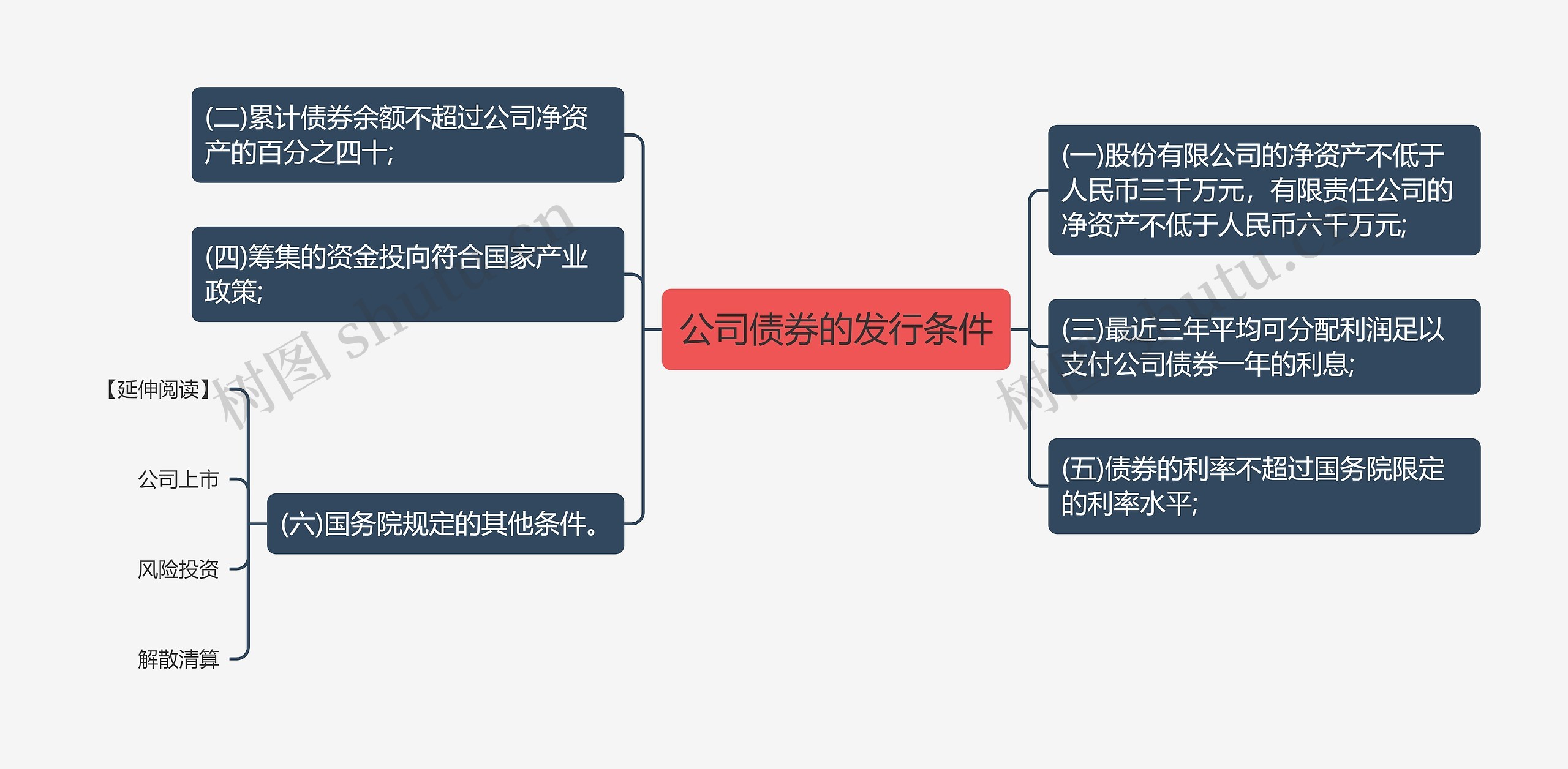 公司债券的发行条件思维导图