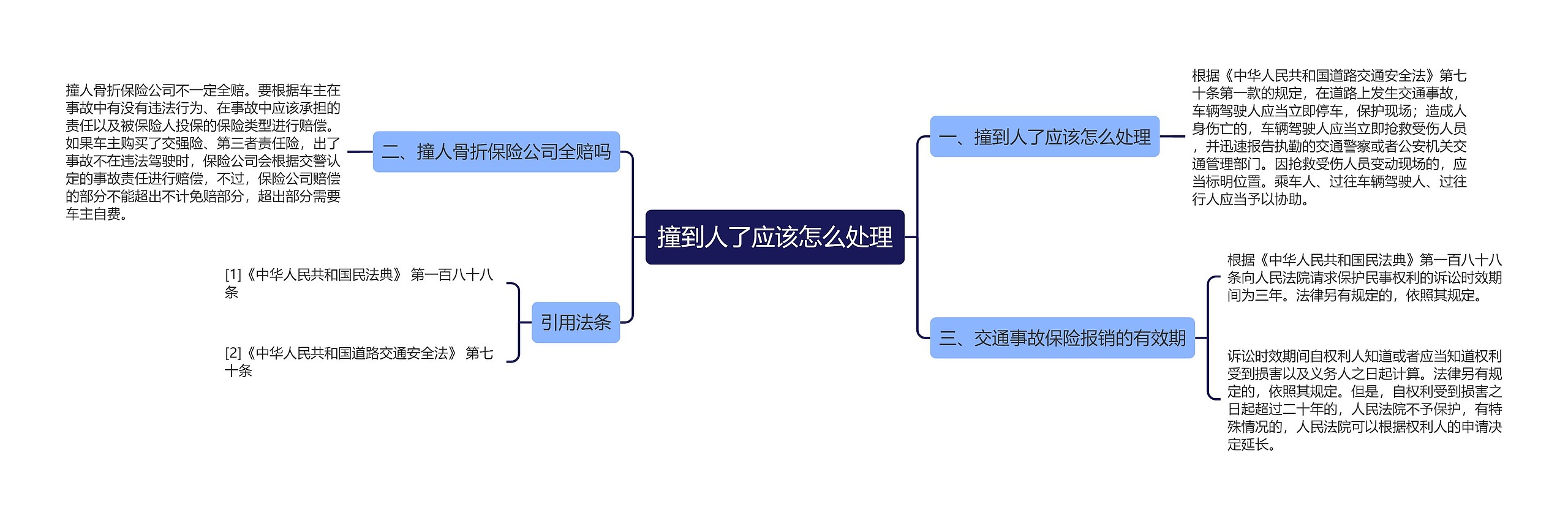 撞到人了应该怎么处理思维导图