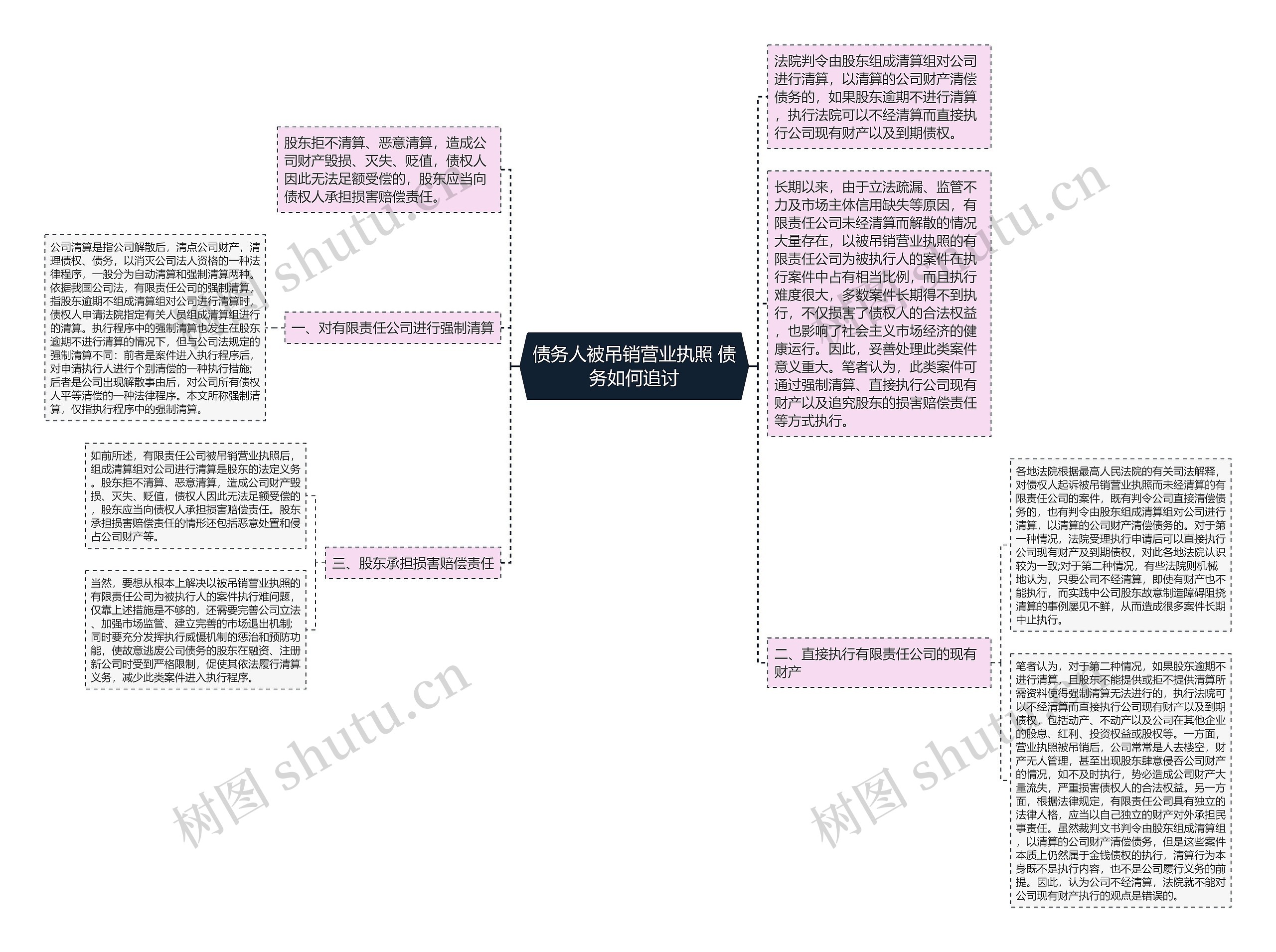 债务人被吊销营业执照 债务如何追讨思维导图