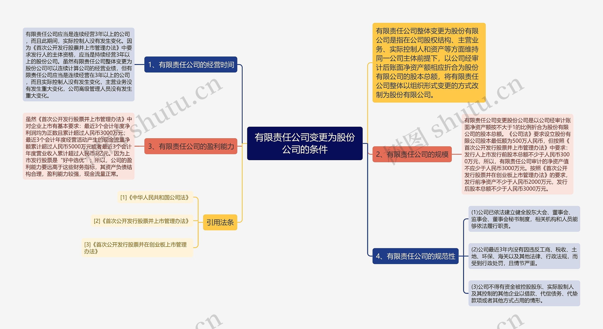 有限责任公司变更为股份公司的条件