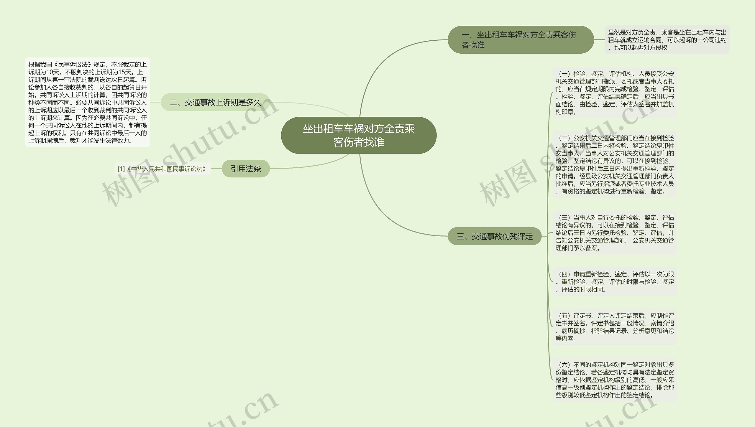 坐出租车车祸对方全责乘客伤者找谁思维导图