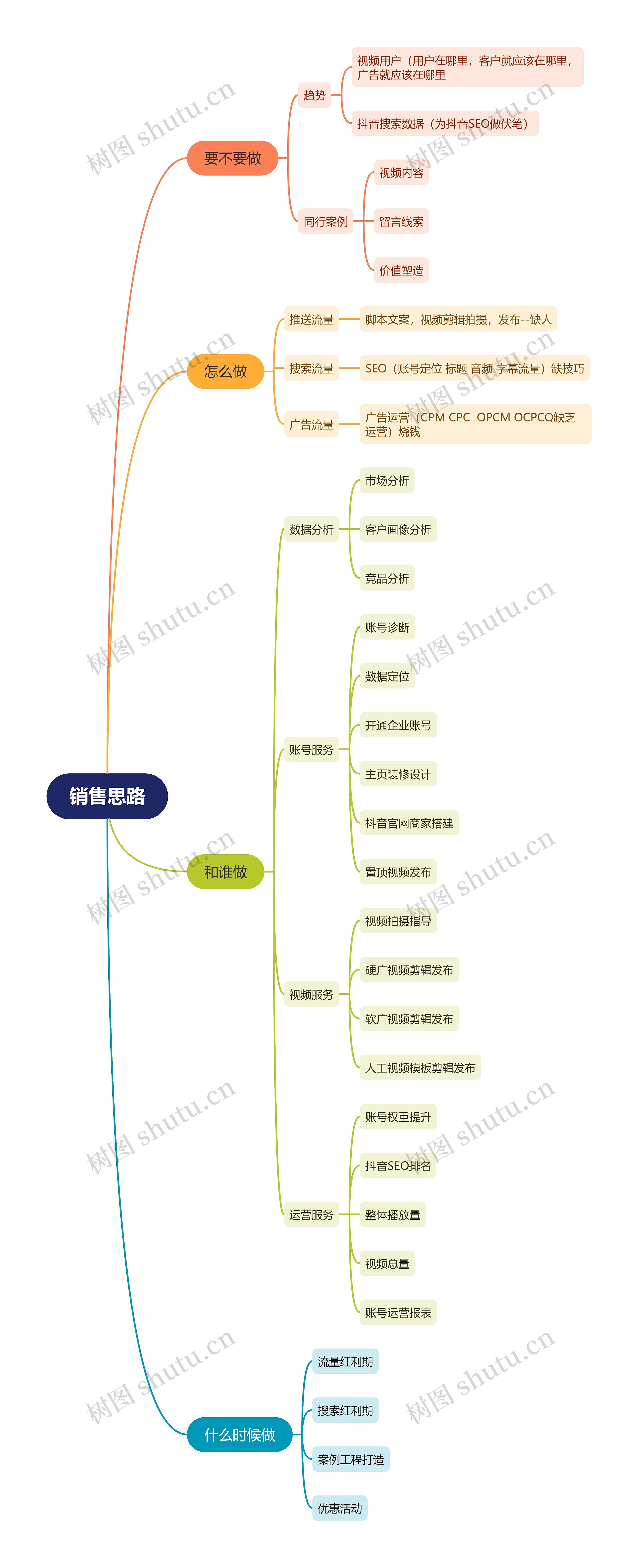 销售思路思维导图高清图 销售思路思维导图