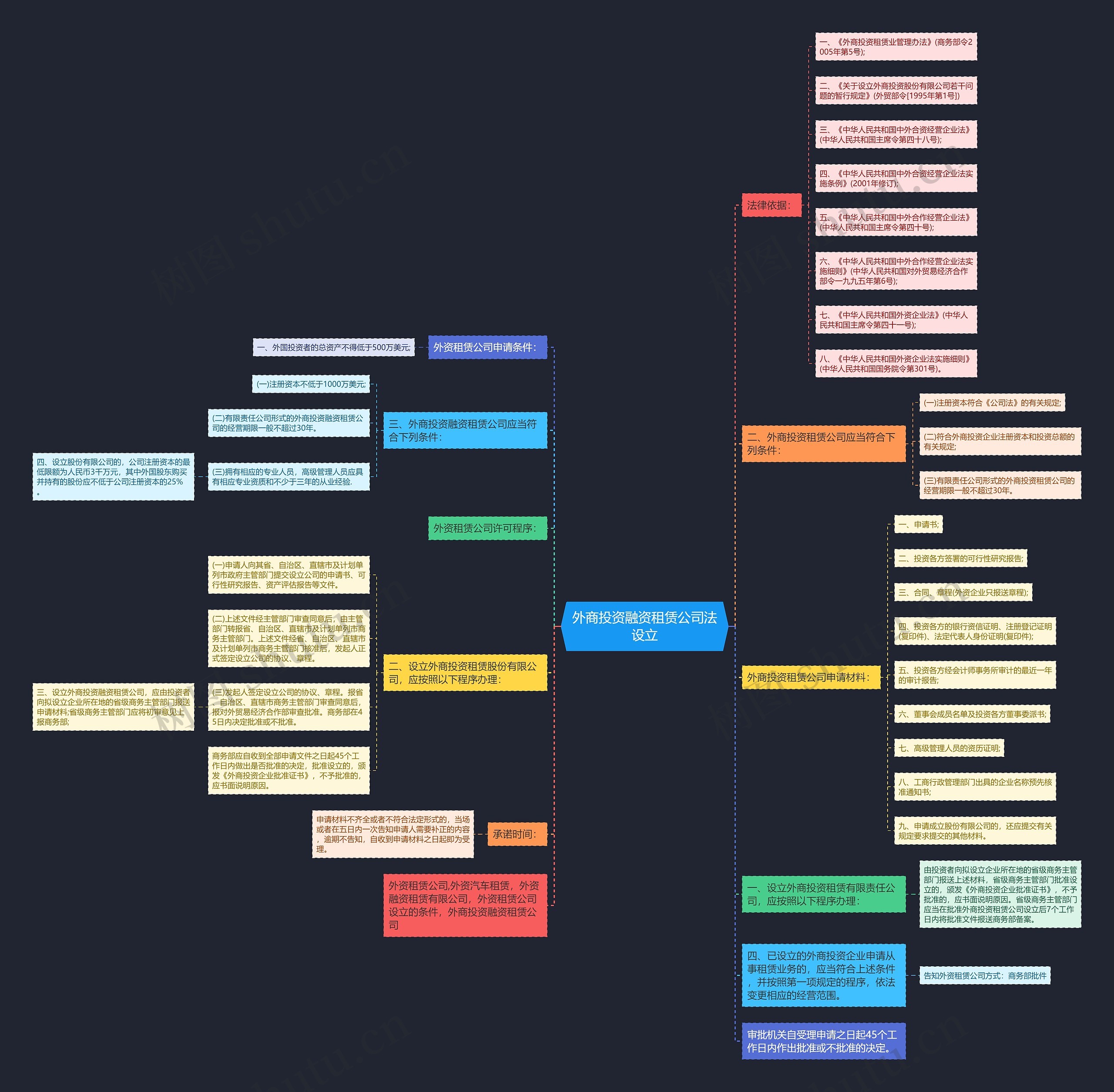 外商投资融资租赁公司法设立思维导图