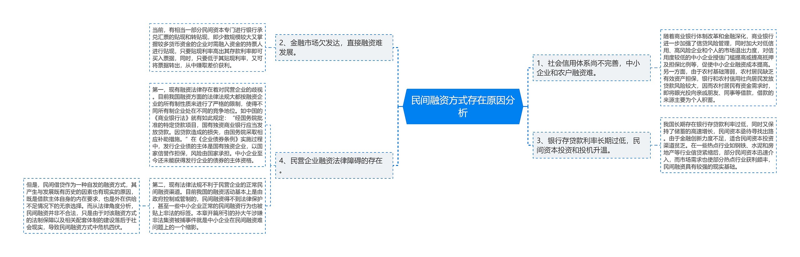 民间融资方式存在原因分析思维导图