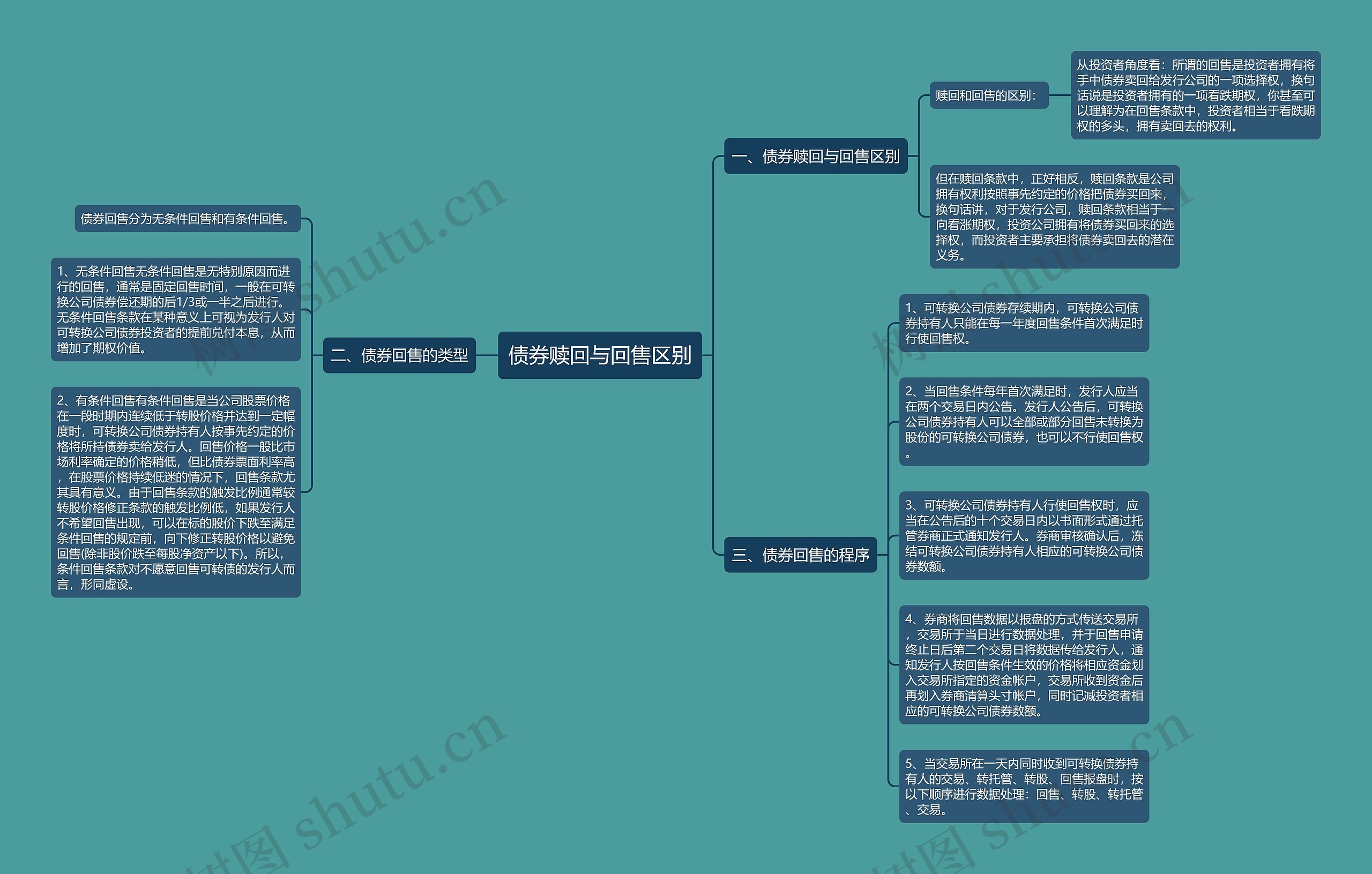 债券赎回与回售区别思维导图