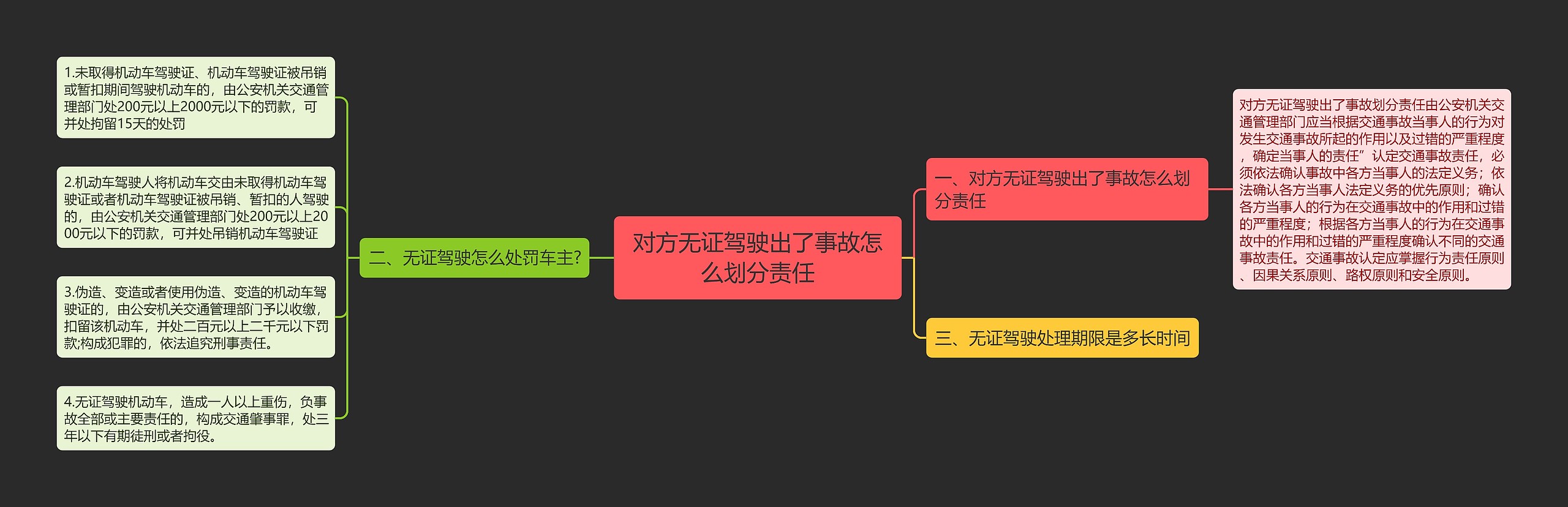 对方无证驾驶出了事故怎么划分责任思维导图