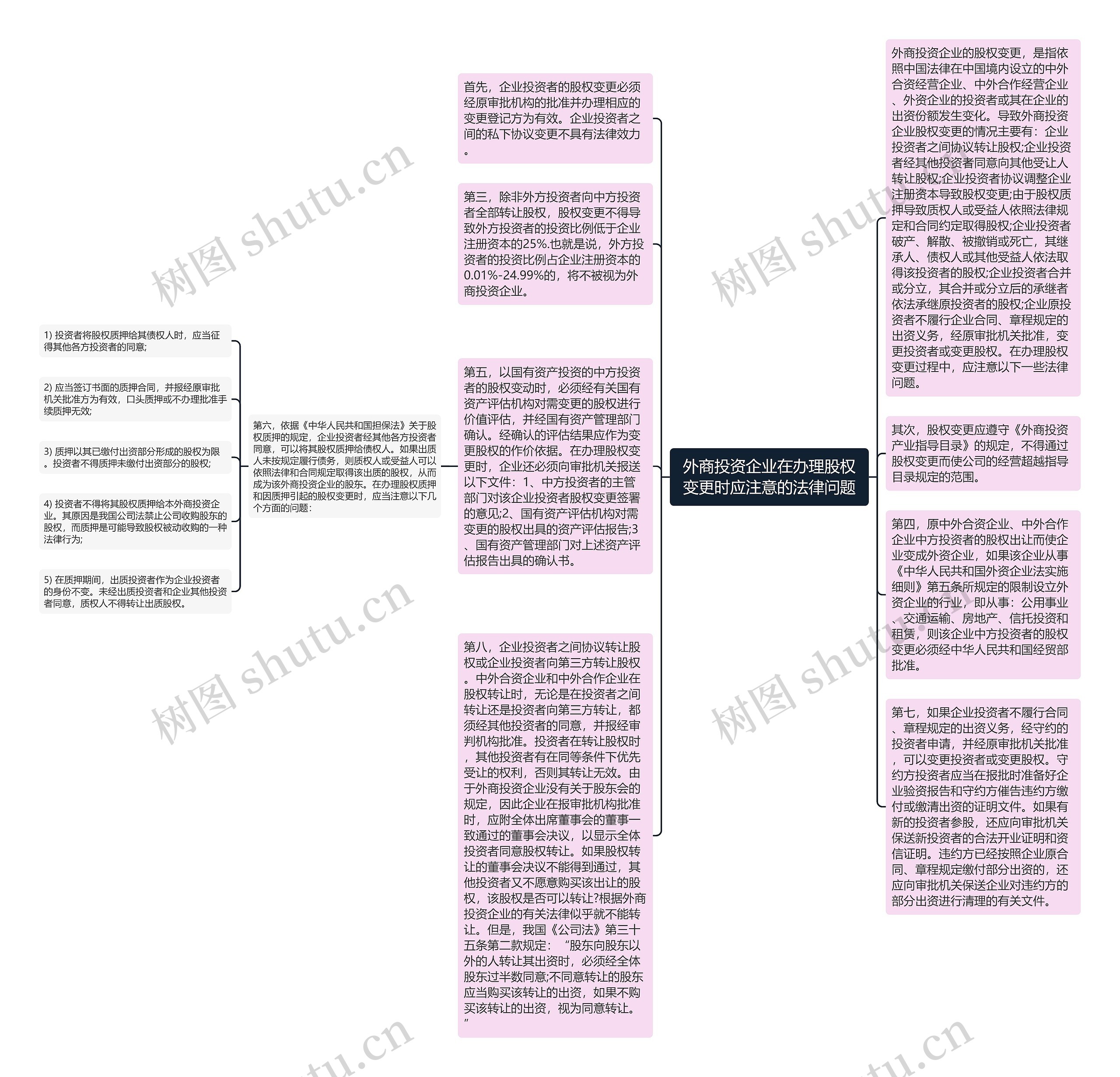 外商投资企业在办理股权变更时应注意的法律问题思维导图