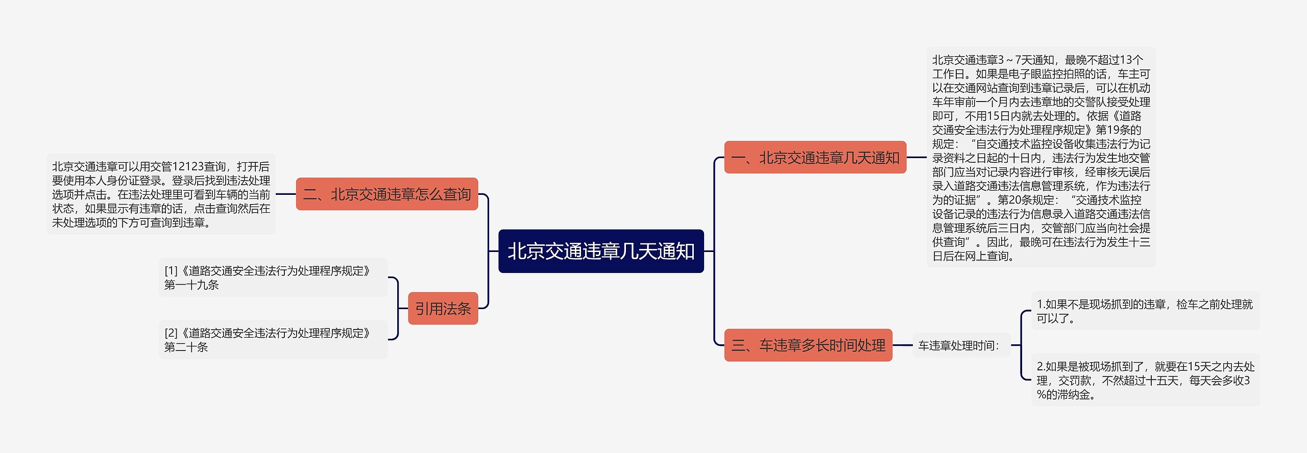 北京交通违章几天通知思维导图