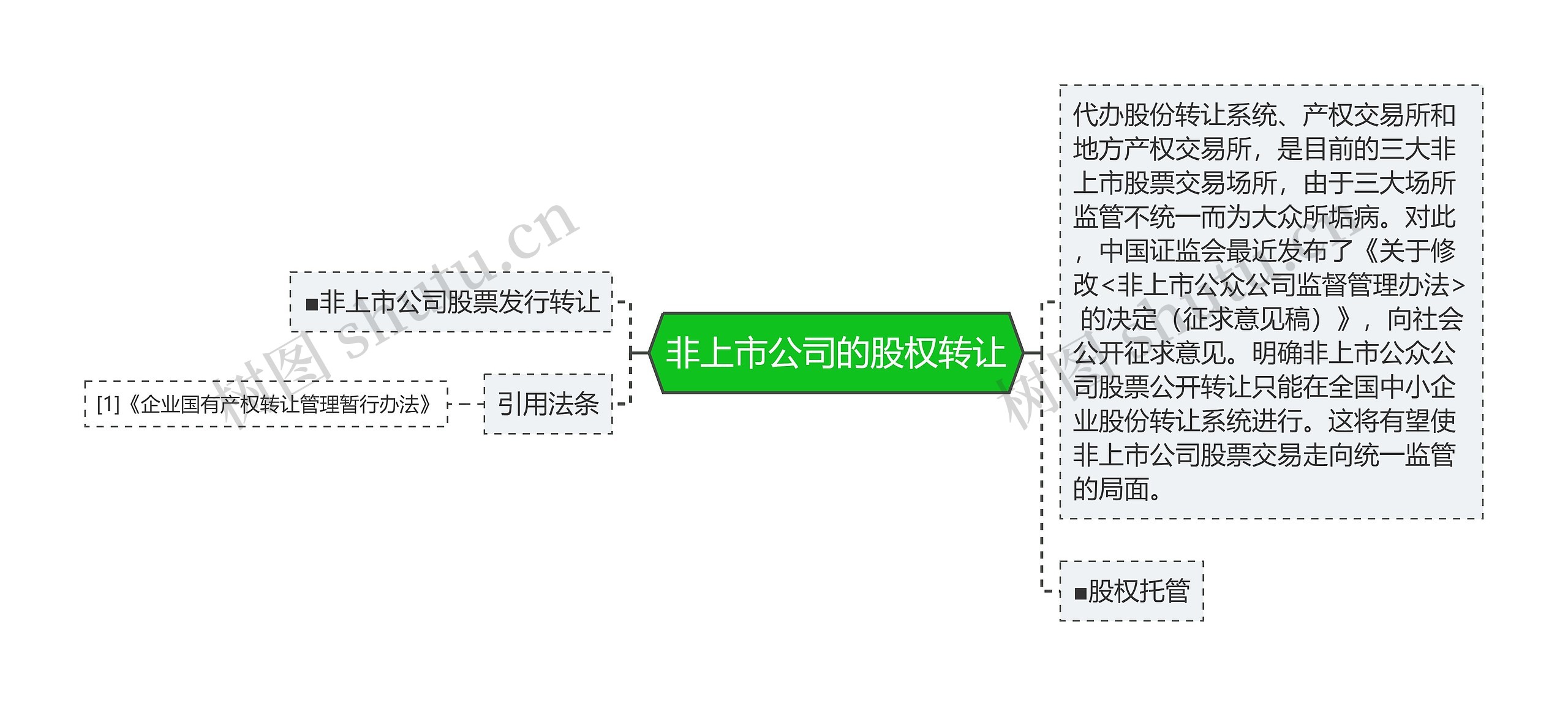 非上市公司的股权转让思维导图