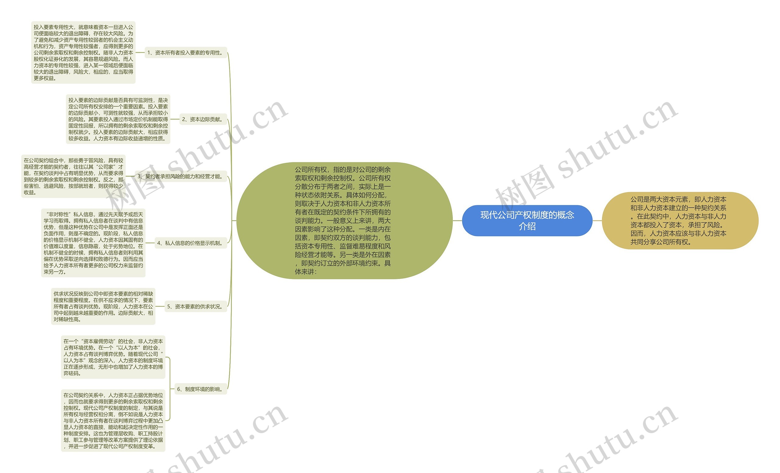 现代公司产权制度的概念介绍思维导图