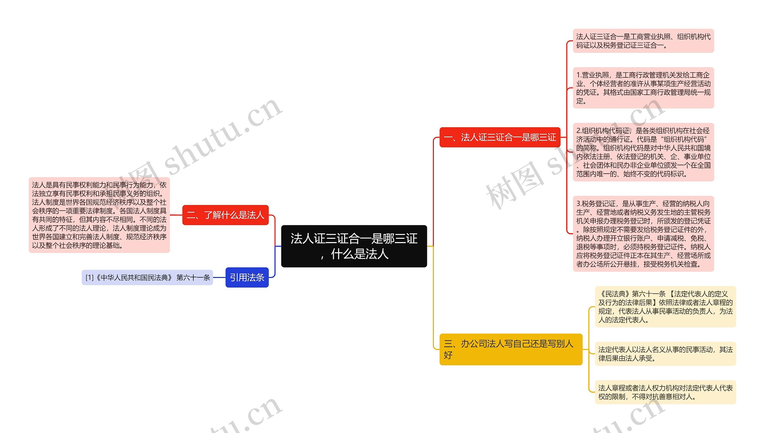 法人证三证合一是哪三证，什么是法人