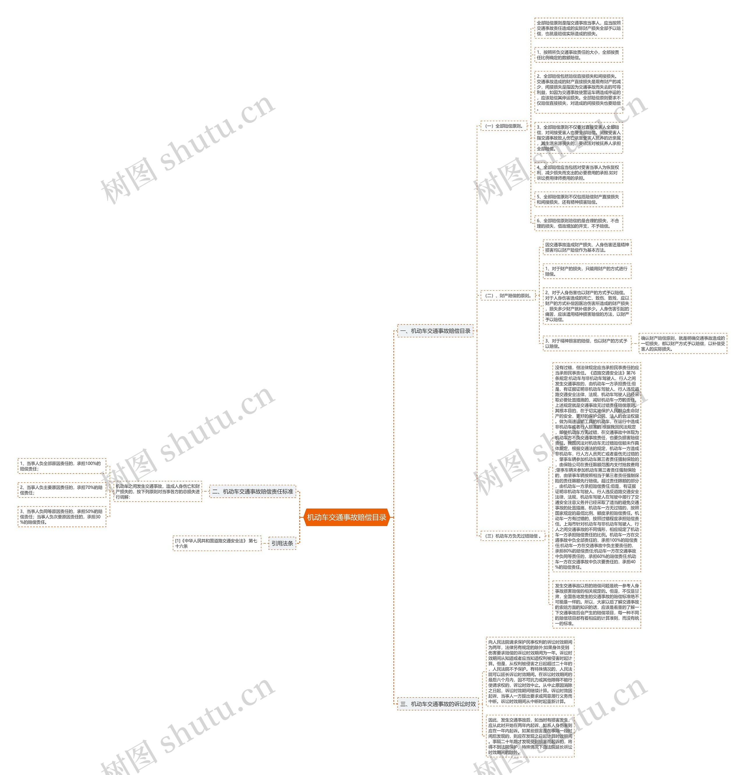 机动车交通事故赔偿目录思维导图