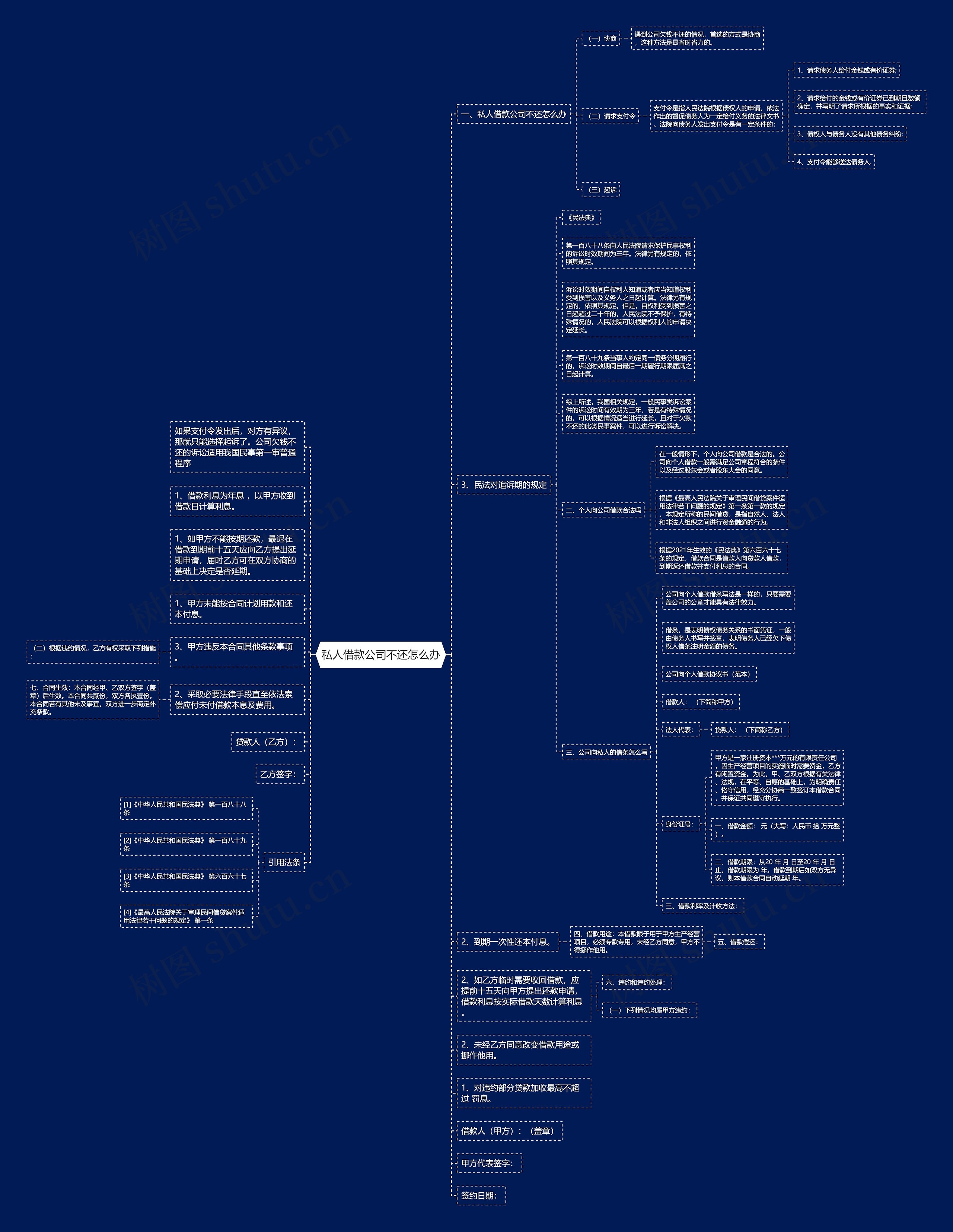 私人借款公司不还怎么办思维导图