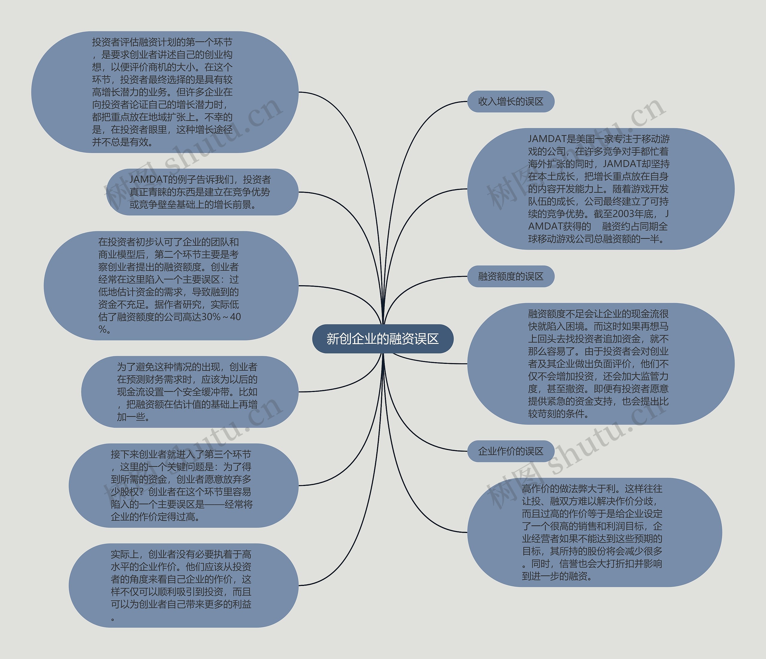 新创企业的融资误区