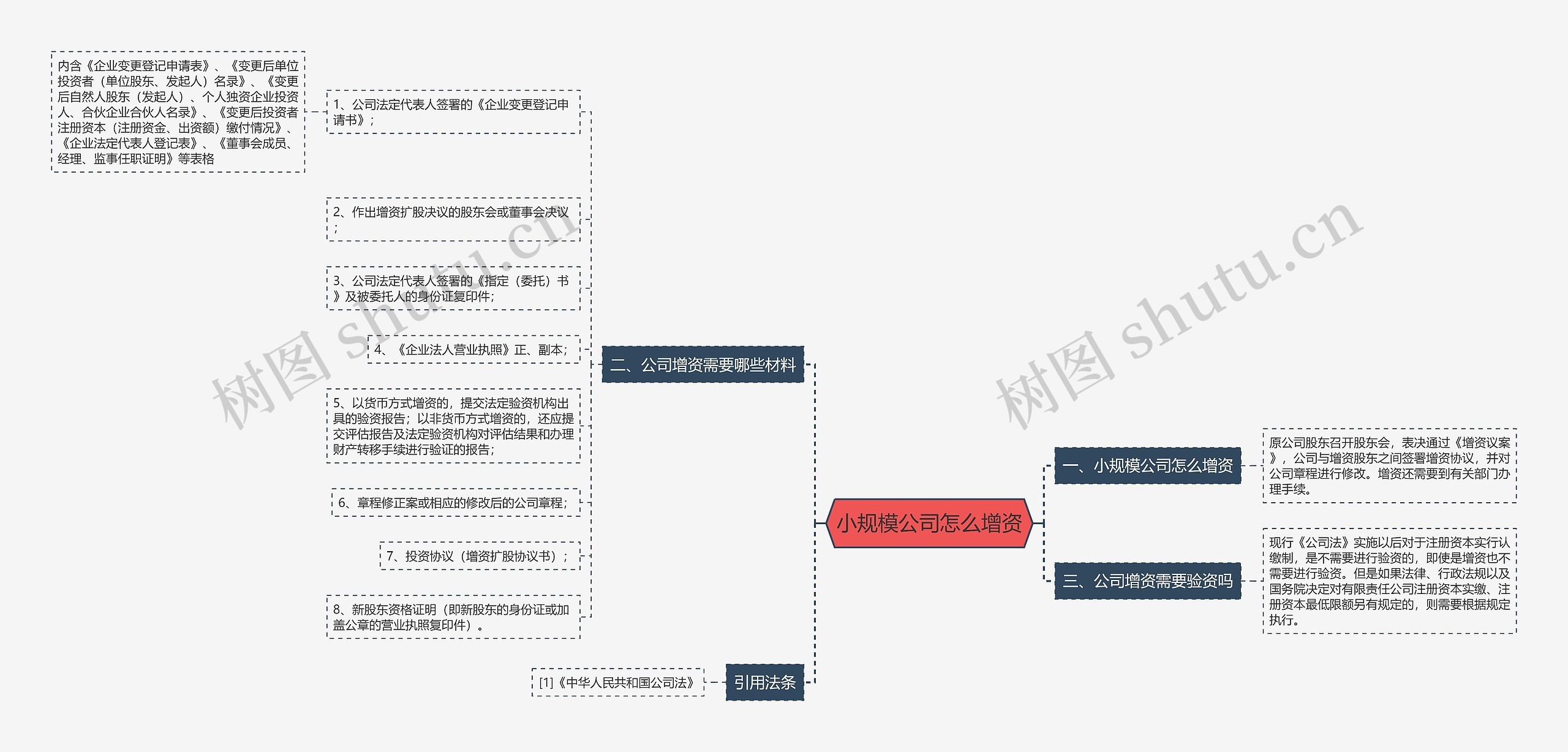 小规模公司怎么增资思维导图