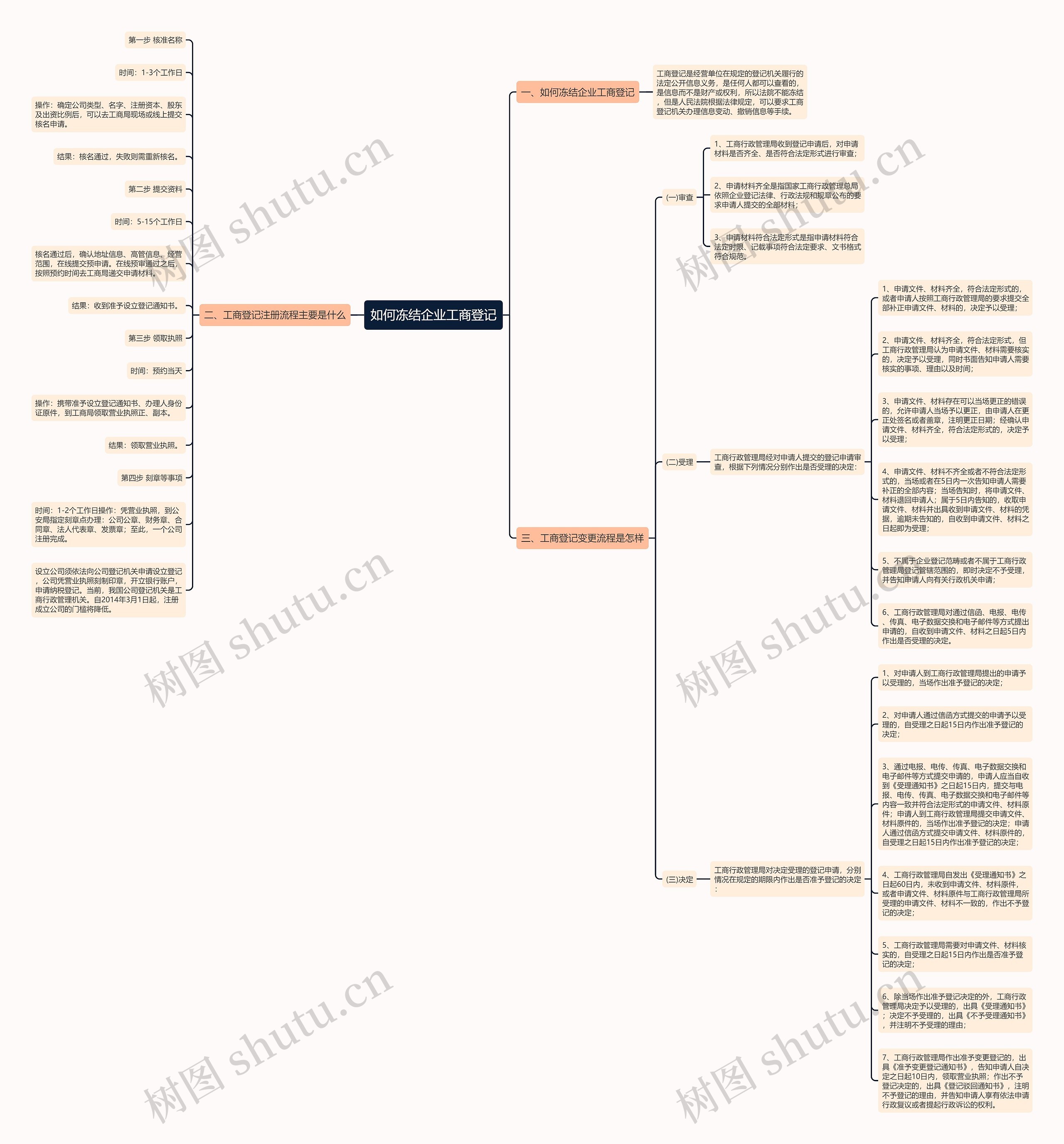 如何冻结企业工商登记思维导图