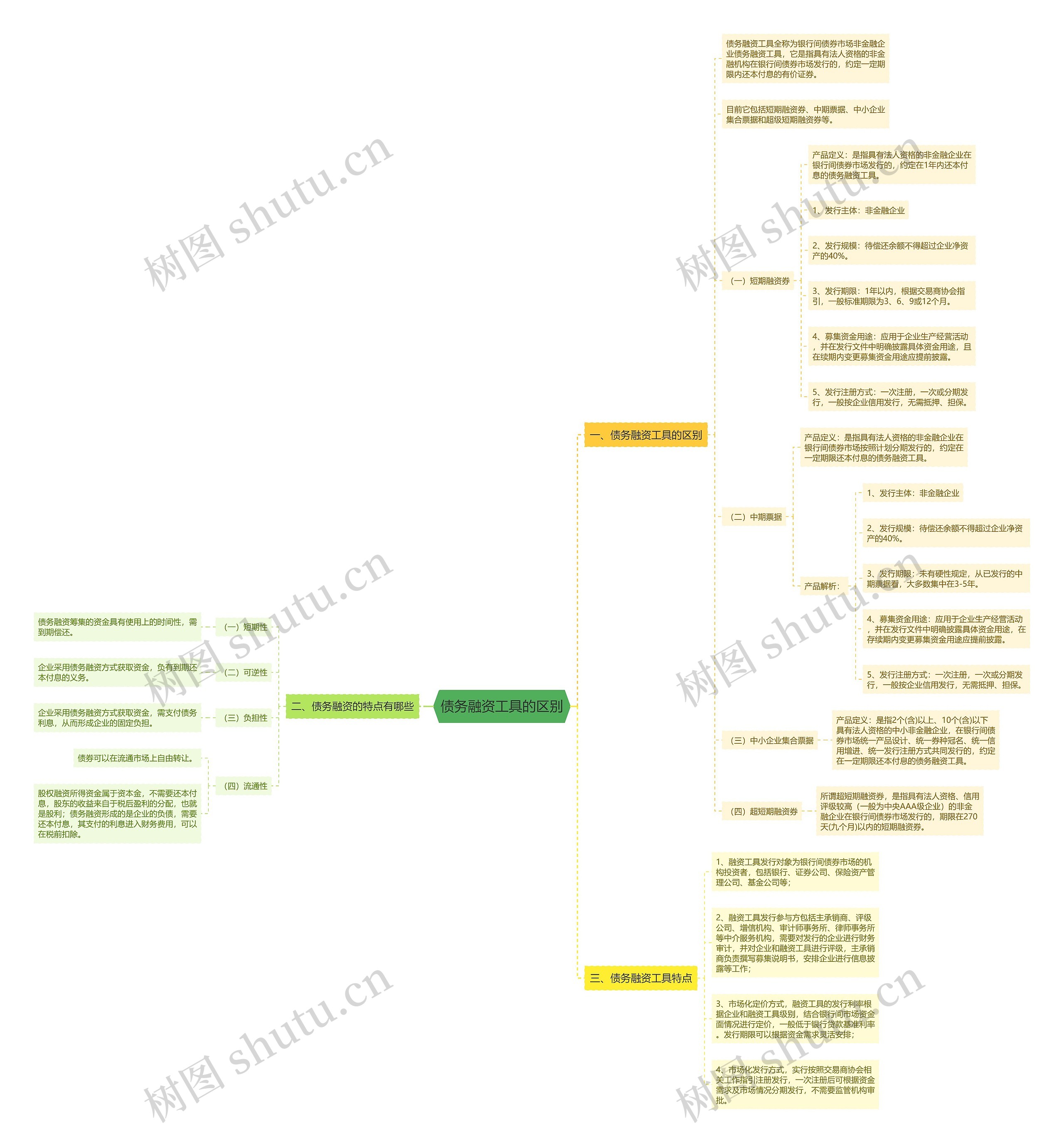 债务融资工具的区别思维导图