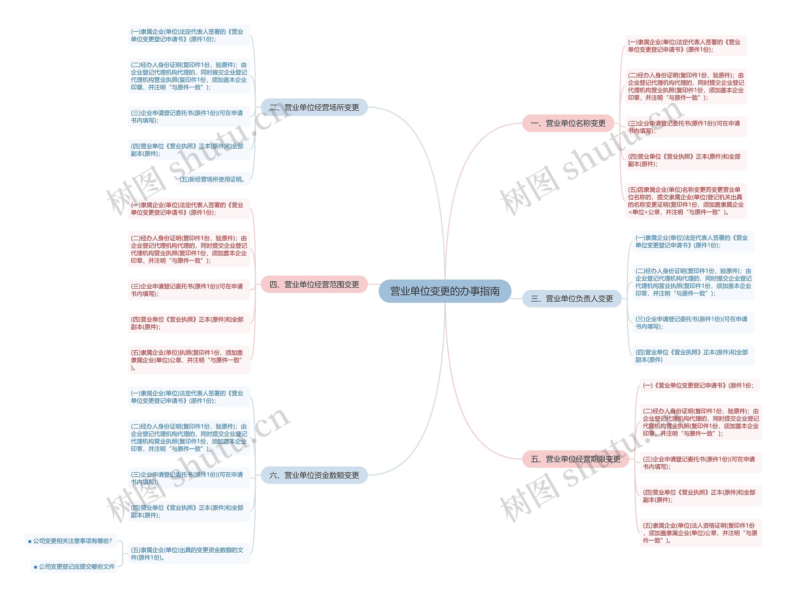 营业单位变更的办事指南思维导图