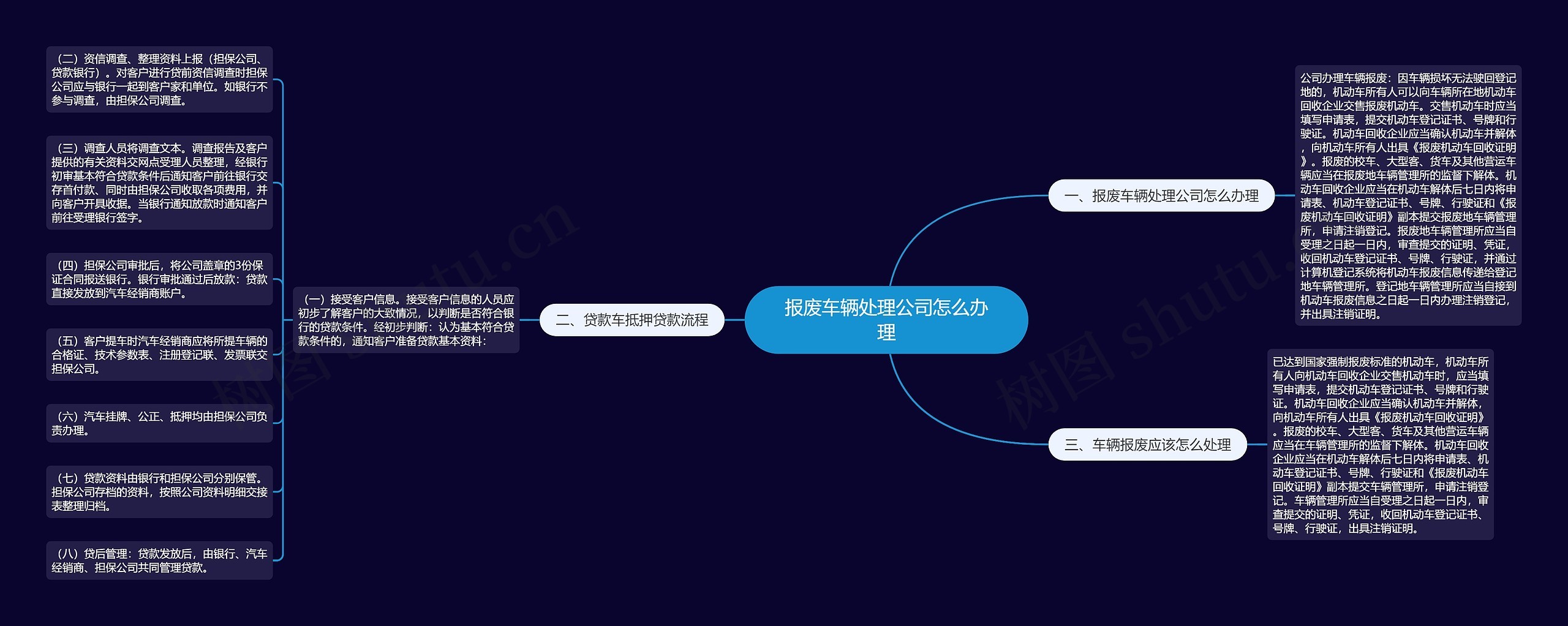 报废车辆处理公司怎么办理思维导图