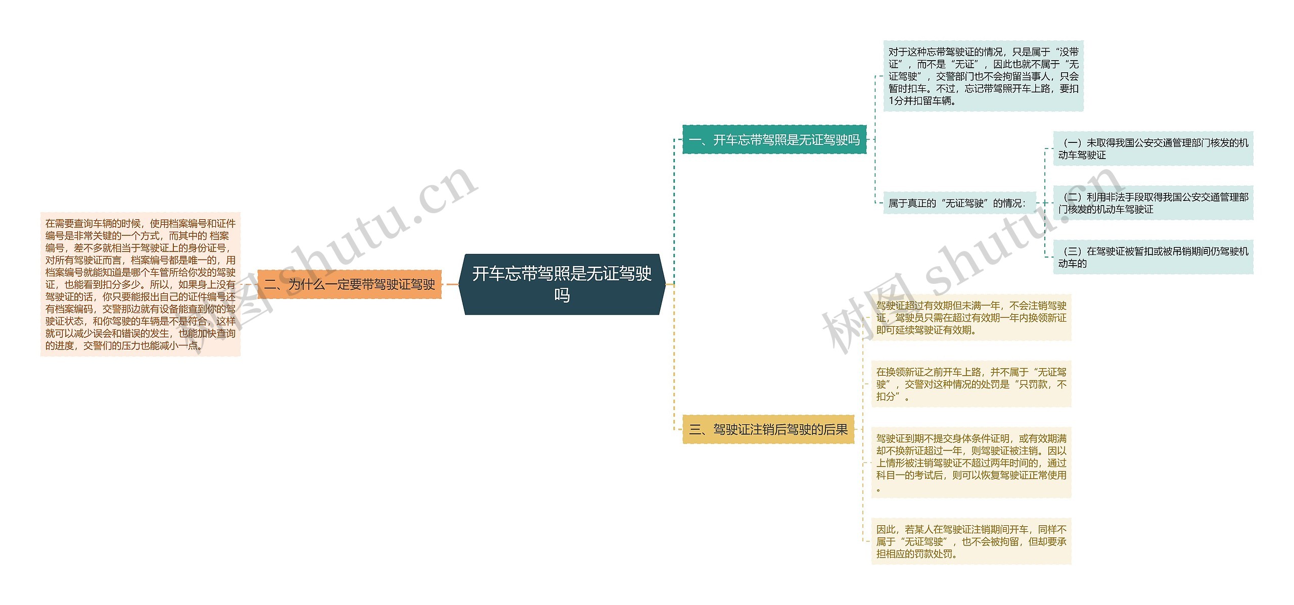 开车忘带驾照是无证驾驶吗思维导图