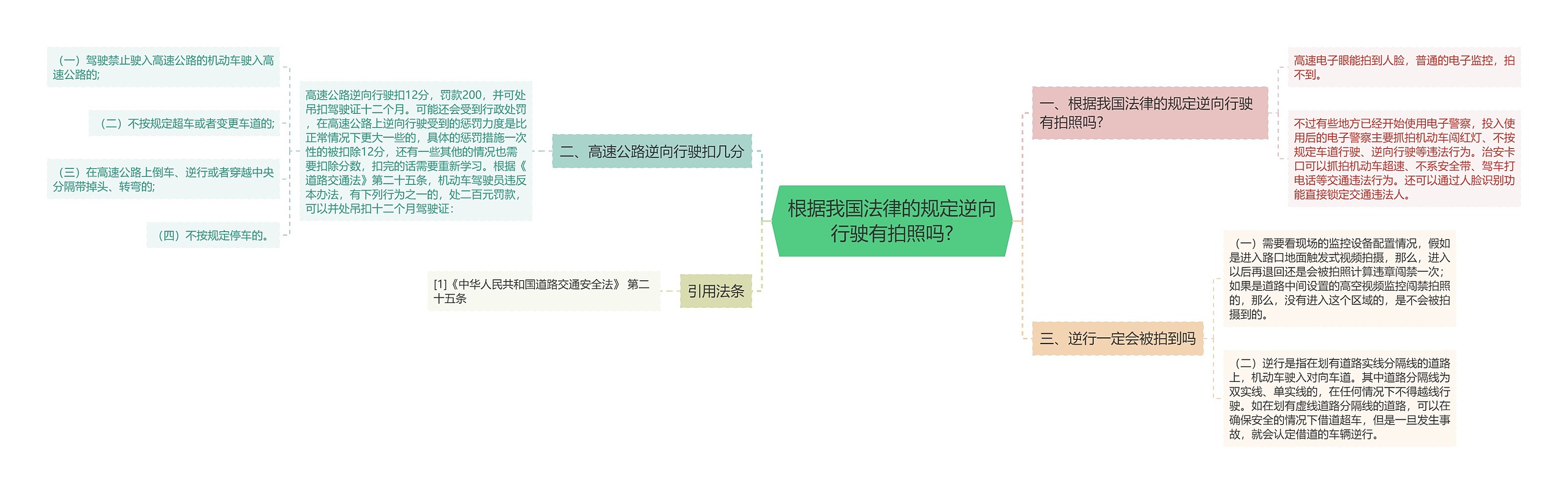 根据我国法律的规定逆向行驶有拍照吗?思维导图