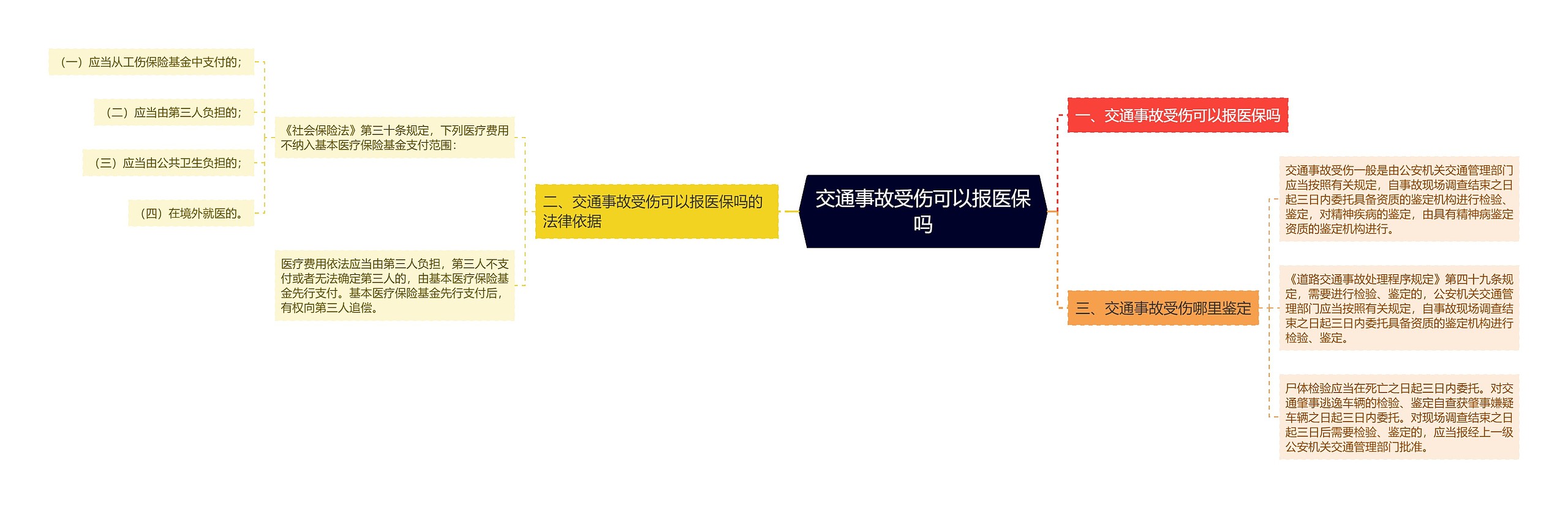 交通事故受伤可以报医保吗思维导图