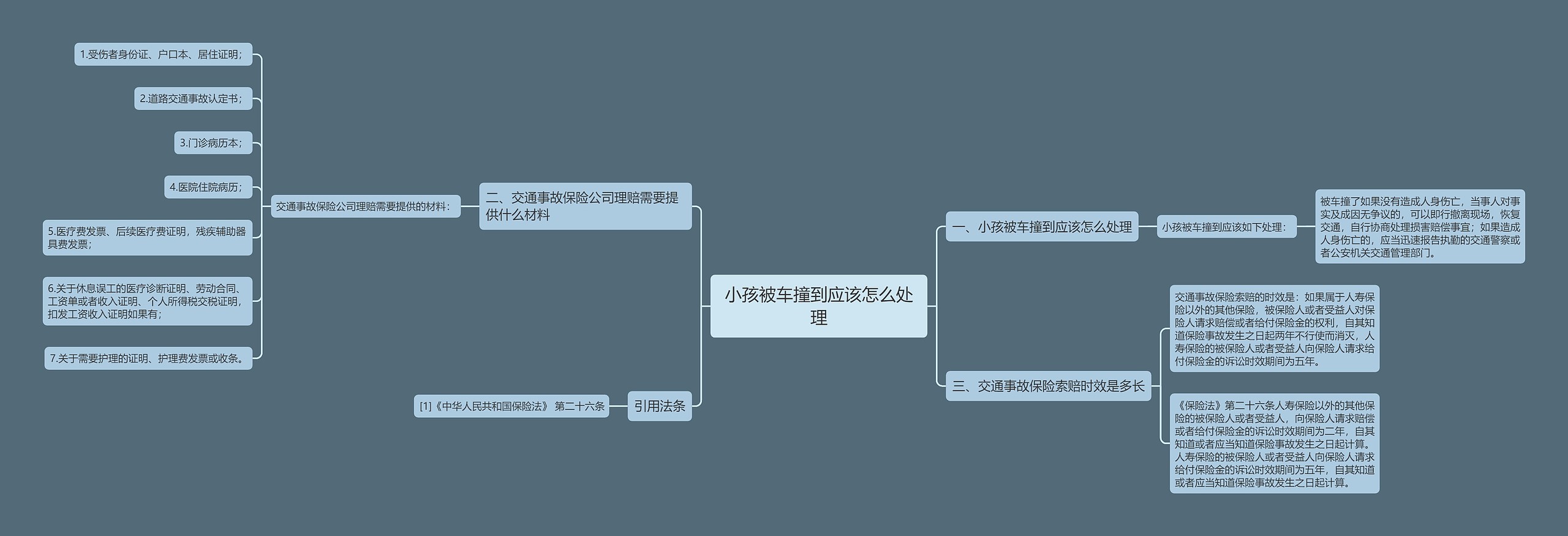 小孩被车撞到应该怎么处理思维导图