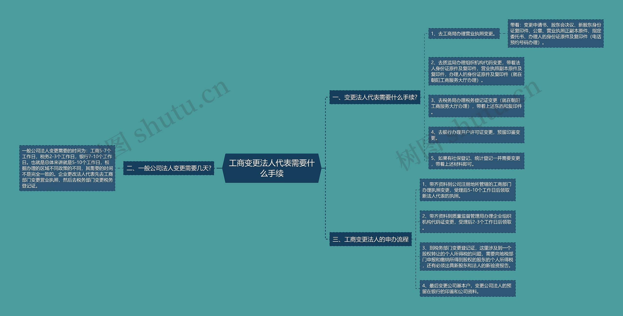 工商变更法人代表需要什么手续思维导图