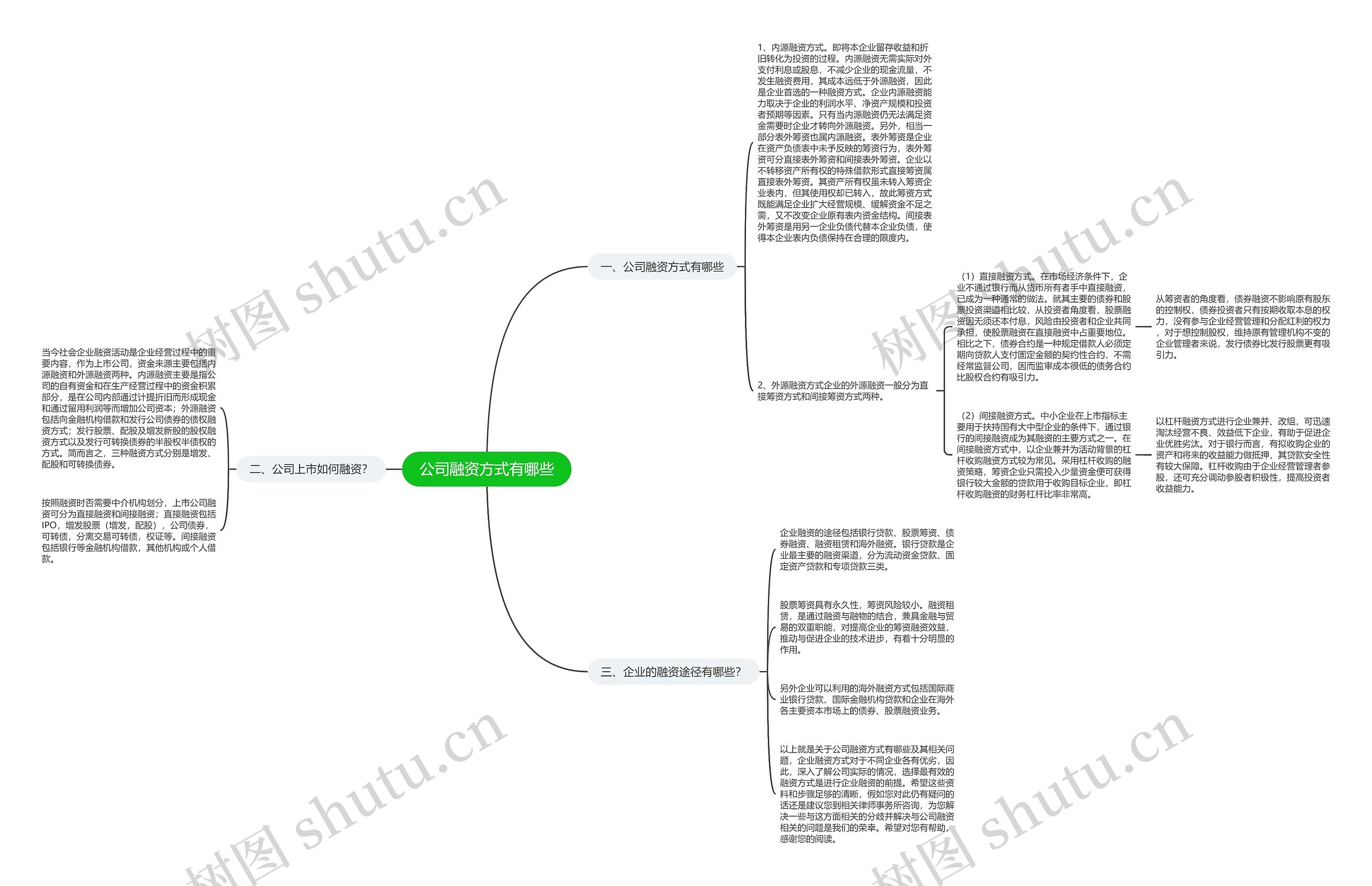 公司融资方式有哪些思维导图