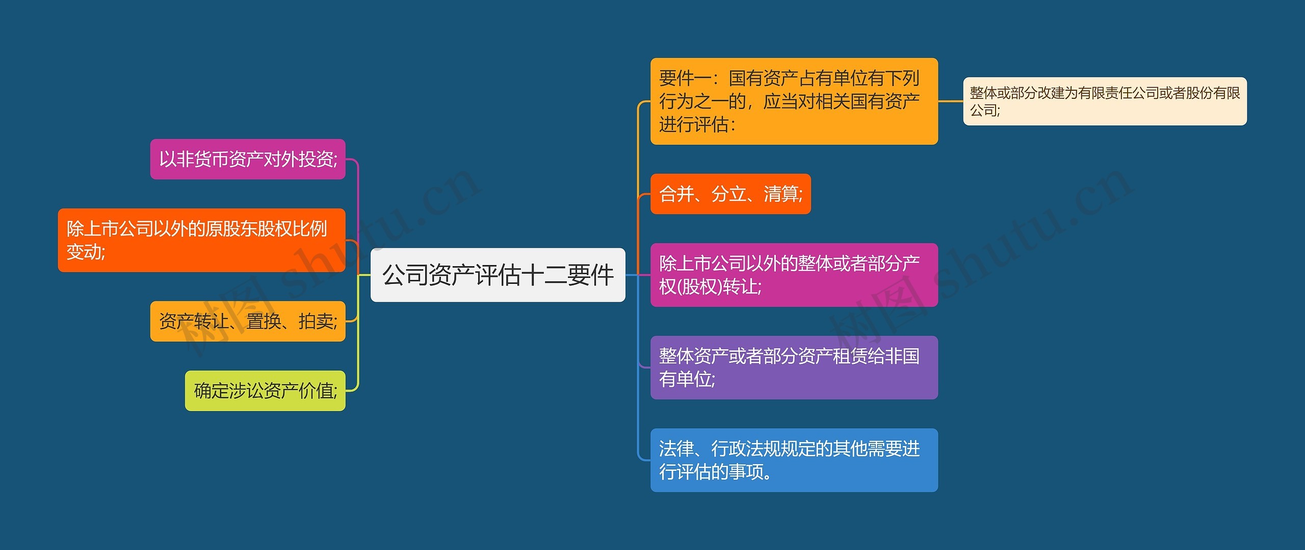 公司资产评估十二要件思维导图