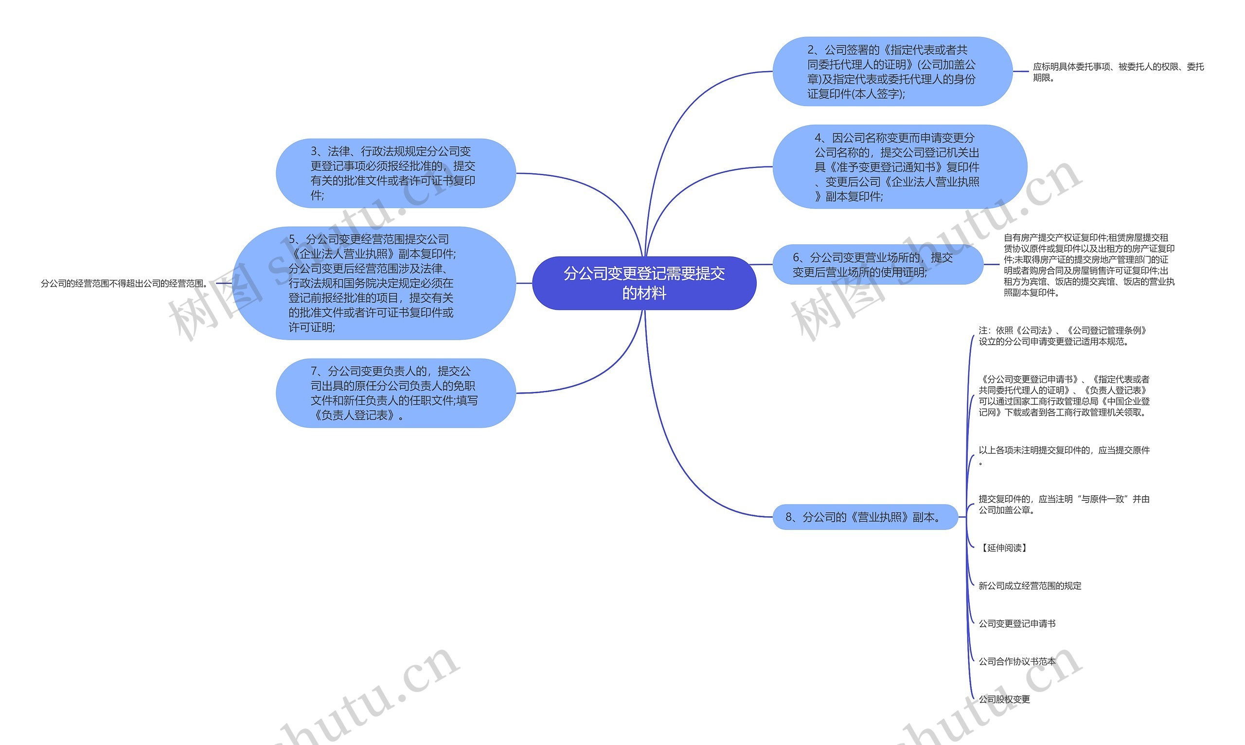 分公司变更登记需要提交的材料