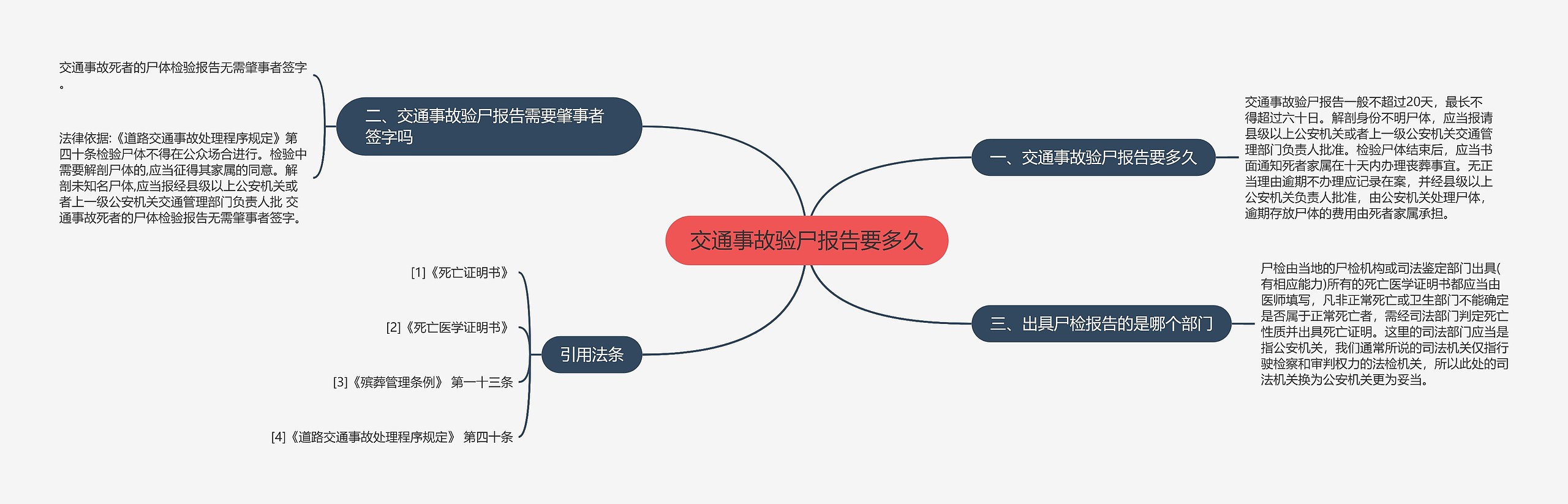 交通事故验尸报告要多久思维导图