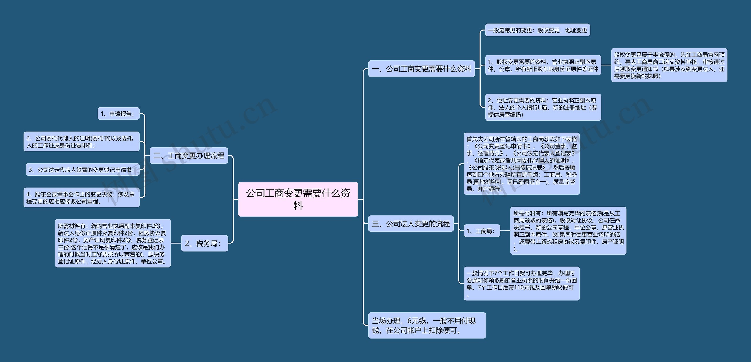 公司工商变更需要什么资料思维导图