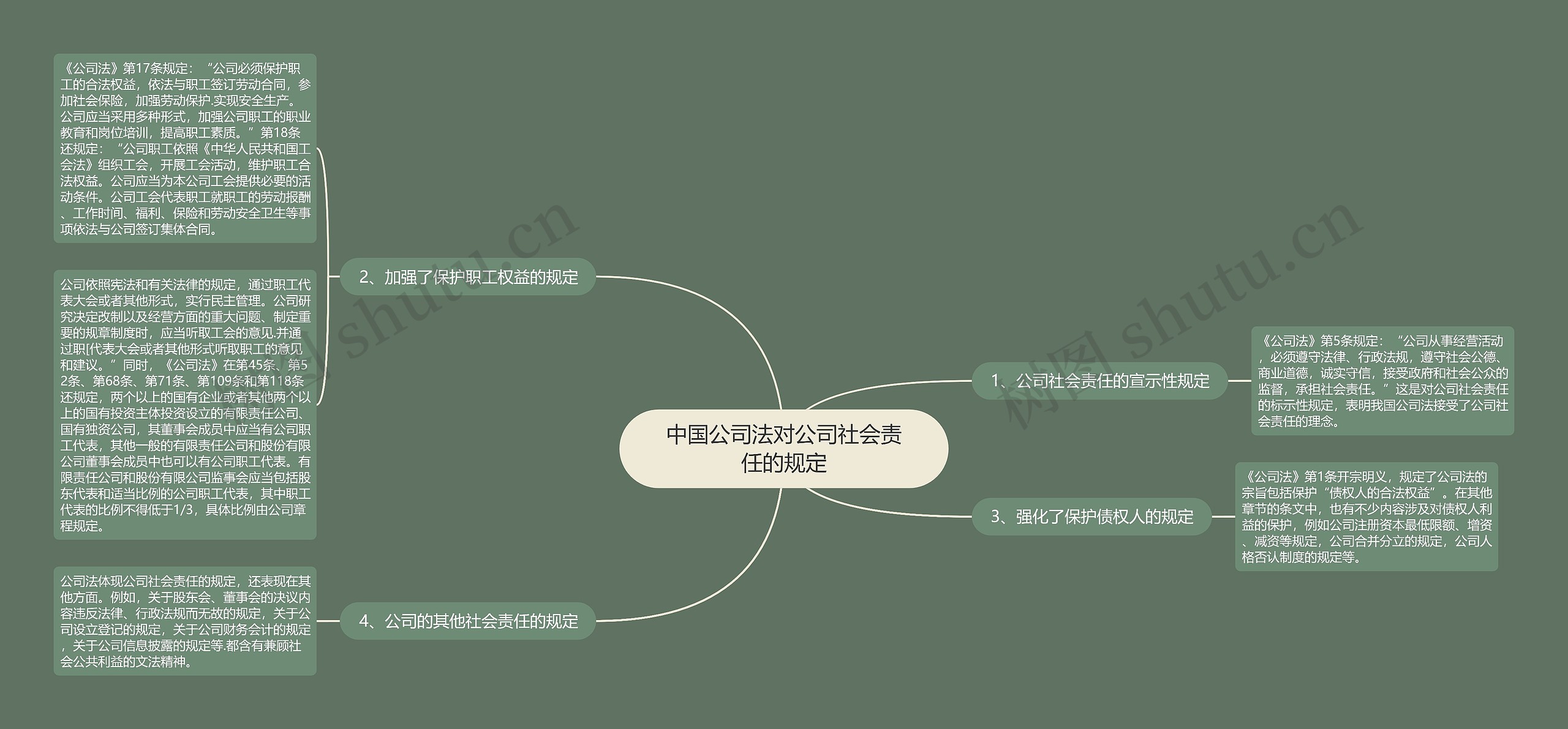 中国公司法对公司社会责任的规定思维导图