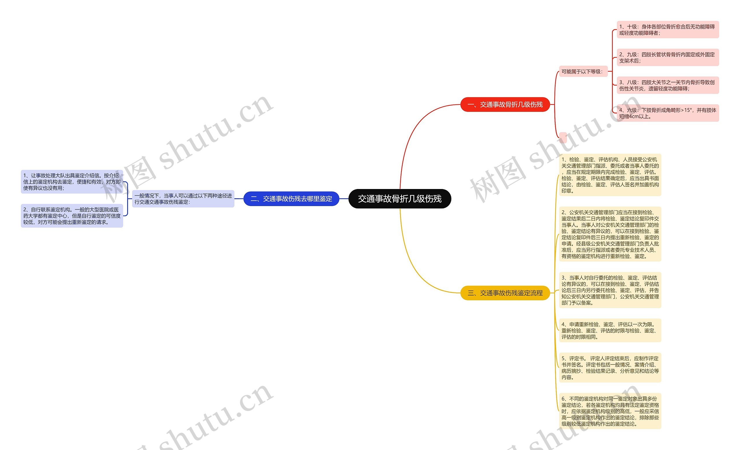 交通事故骨折几级伤残思维导图