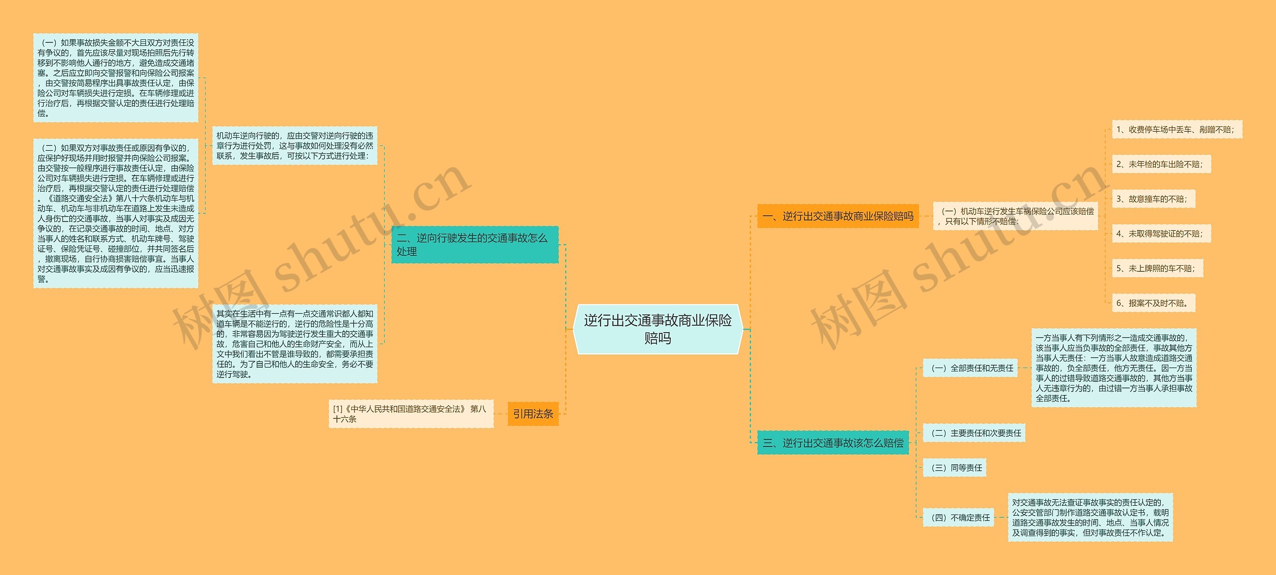 逆行出交通事故商业保险赔吗思维导图