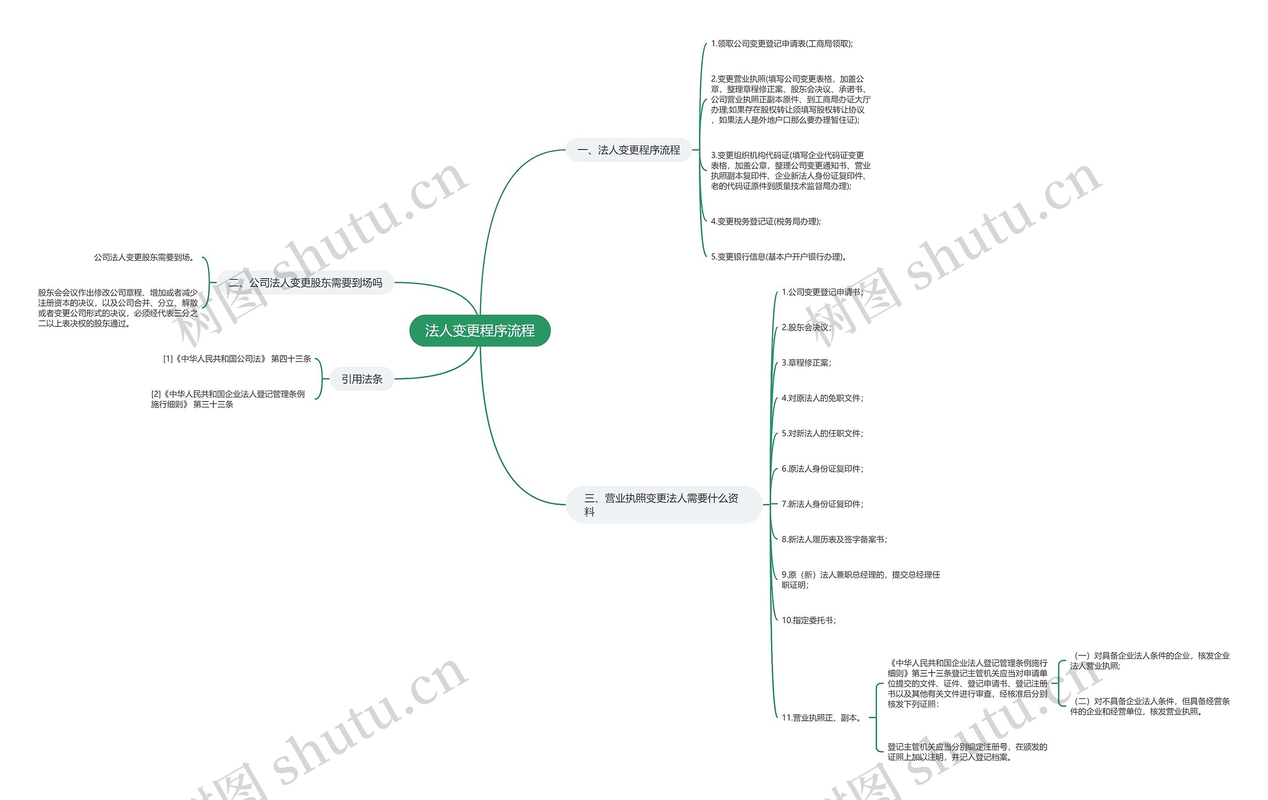 法人变更程序流程思维导图