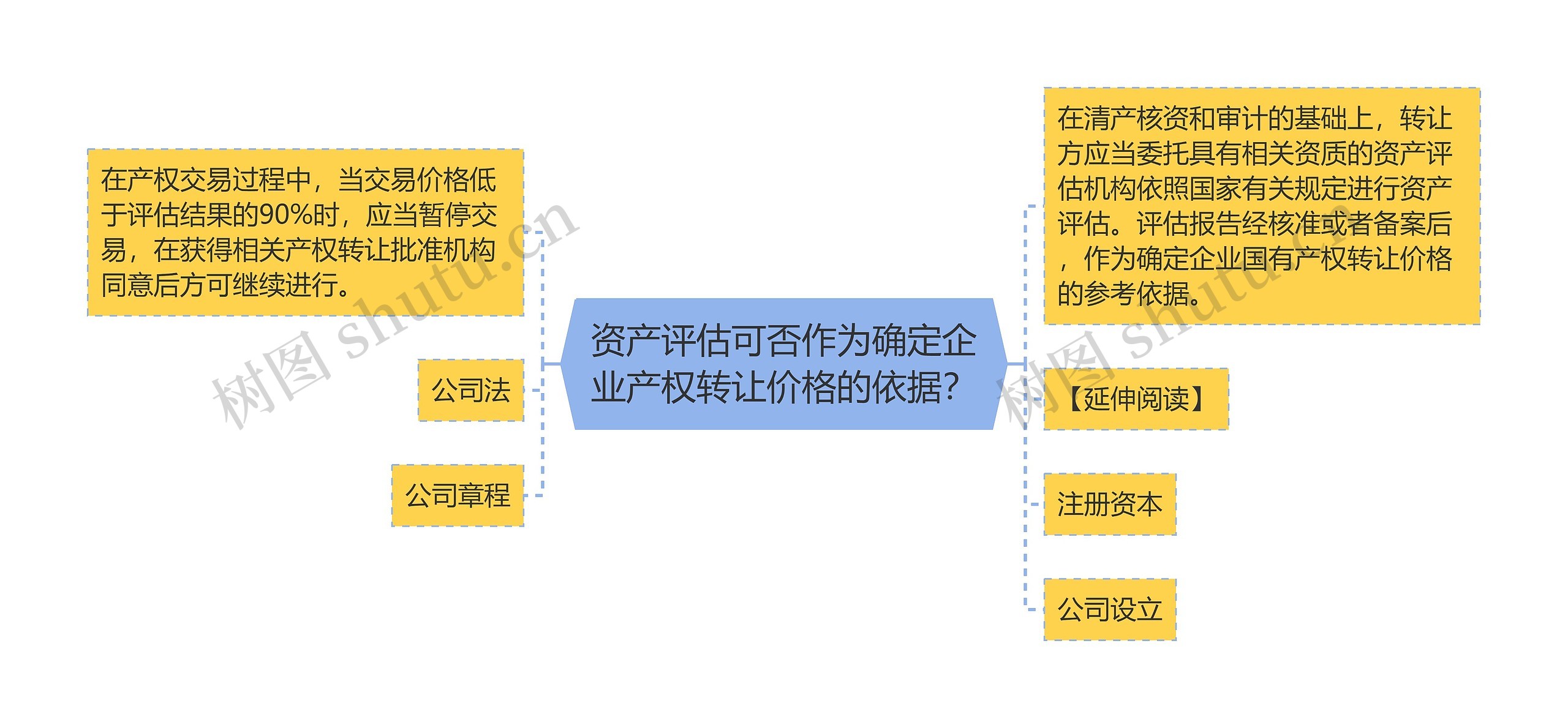 资产评估可否作为确定企业产权转让价格的依据？