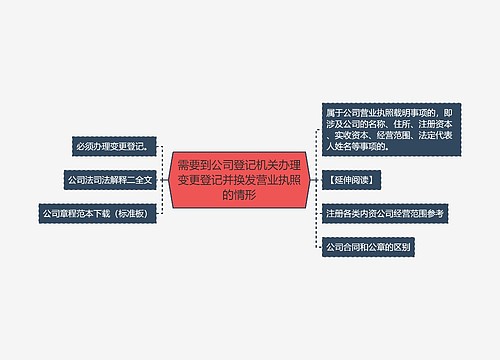 需要到公司登记机关办理变更登记并换发营业执照的情形