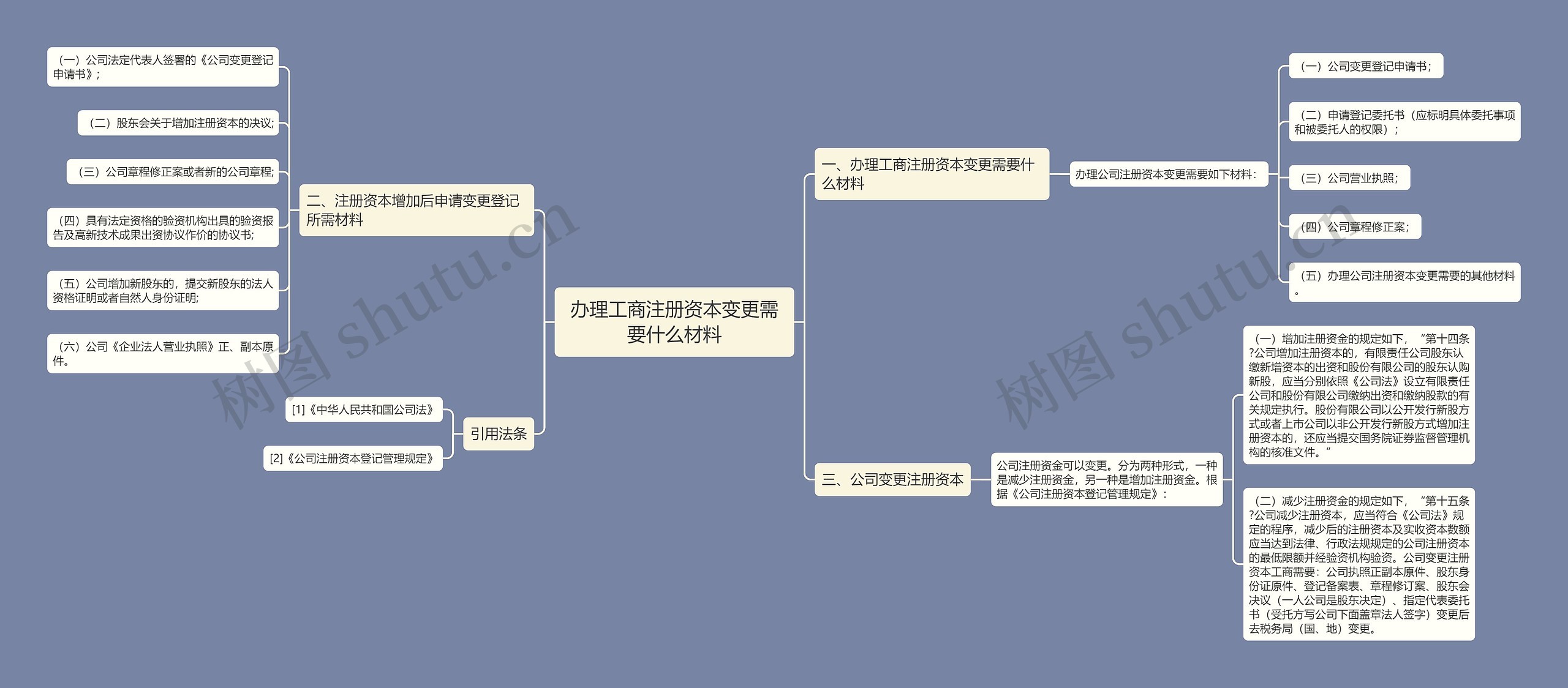 办理工商注册资本变更需要什么材料
