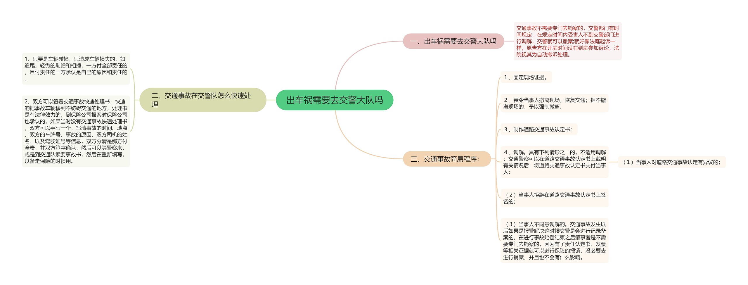 出车祸需要去交警大队吗思维导图