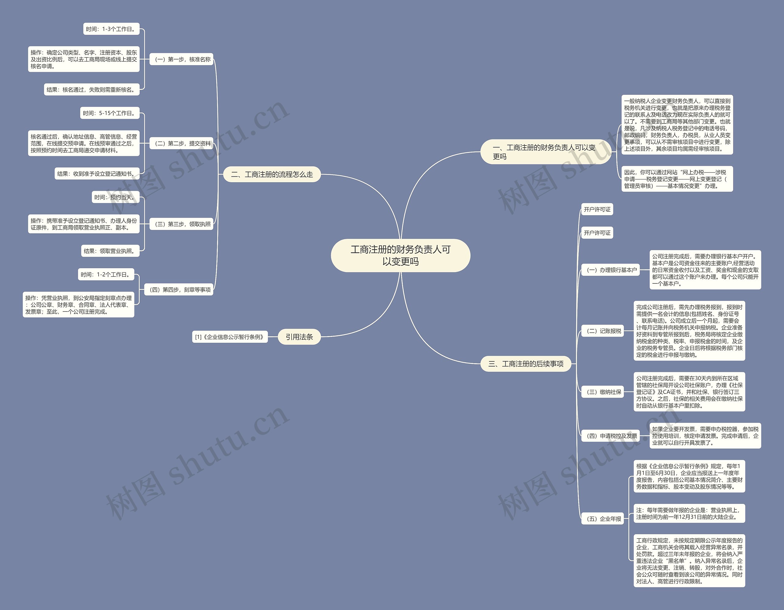 工商注册的财务负责人可以变更吗