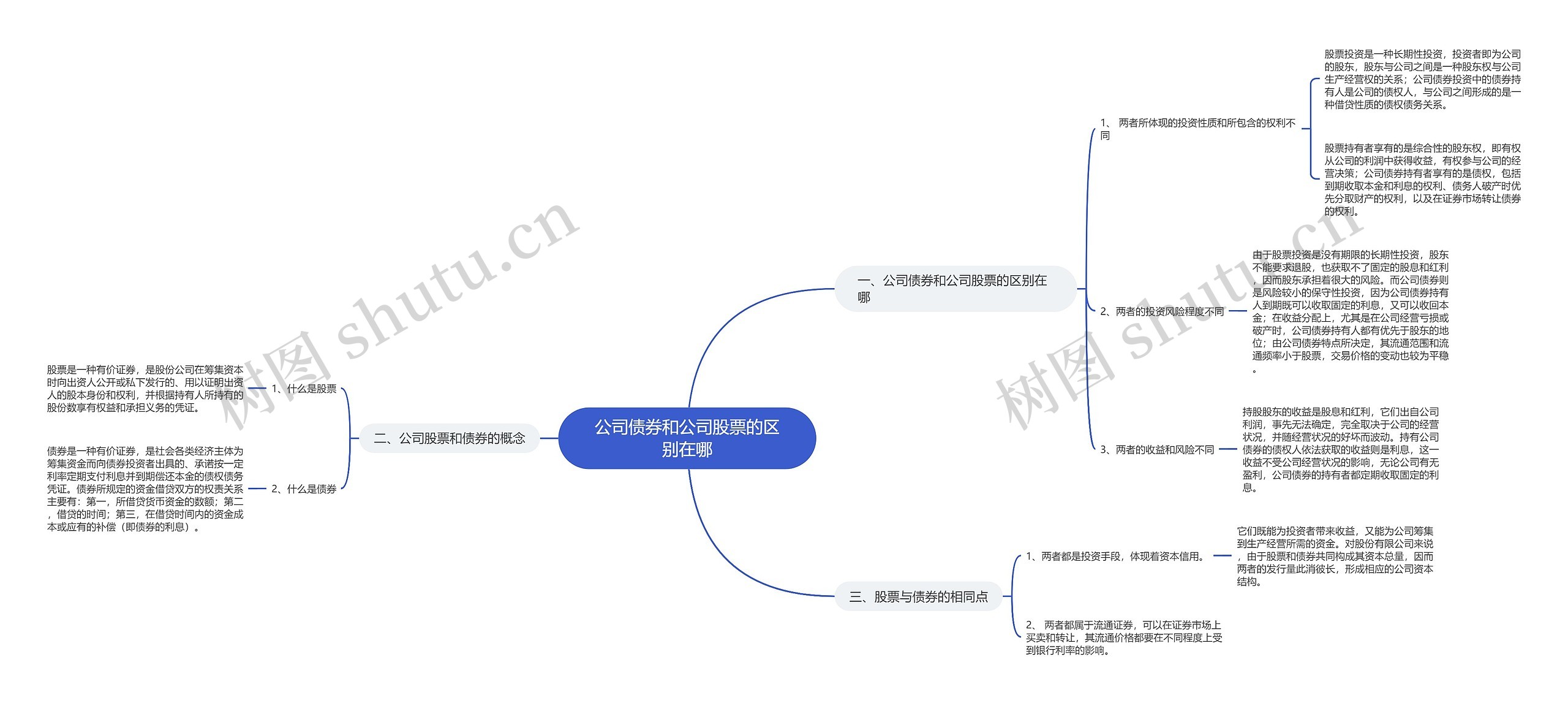 公司债券和公司股票的区别在哪思维导图