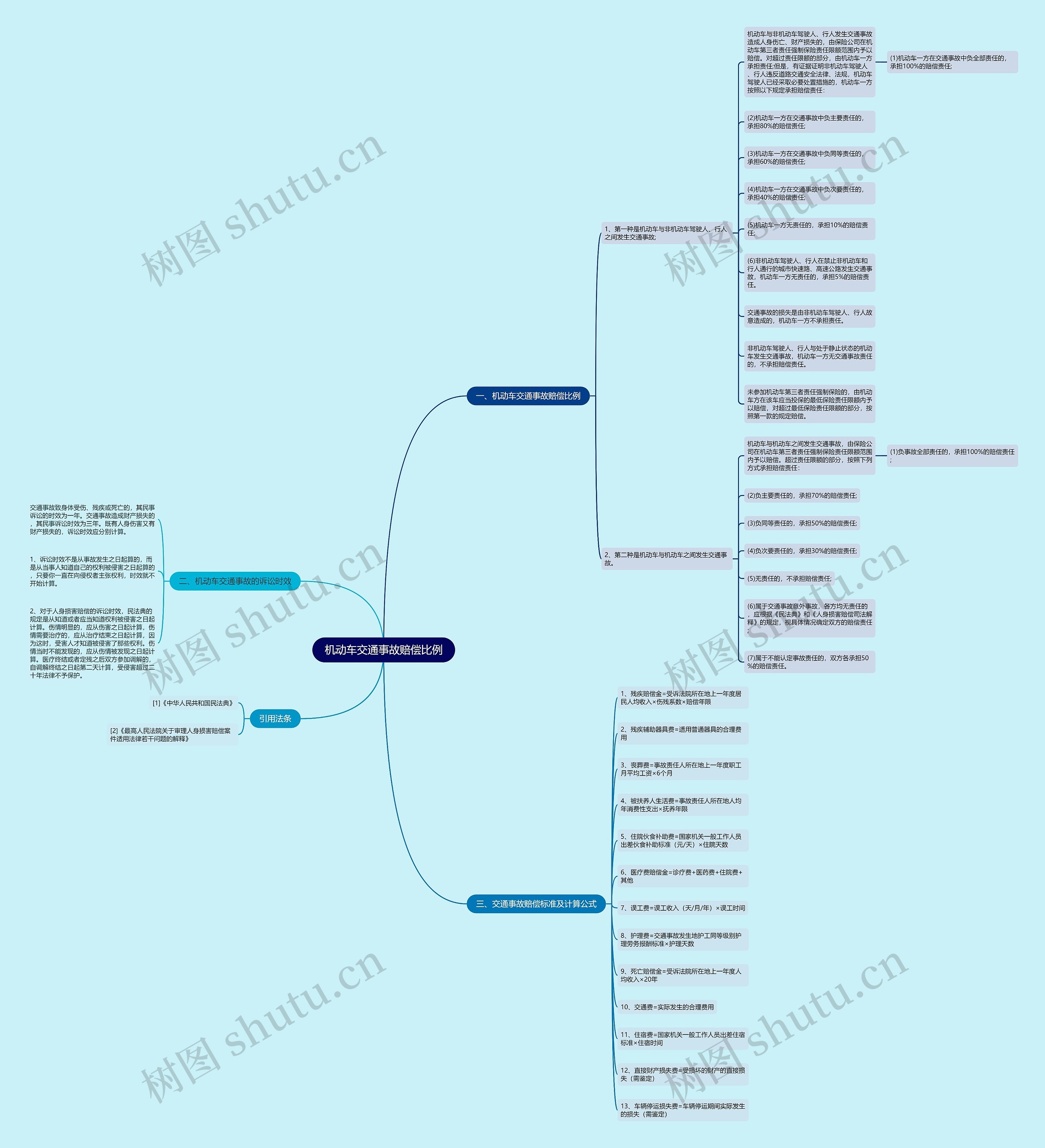 机动车交通事故赔偿比例思维导图