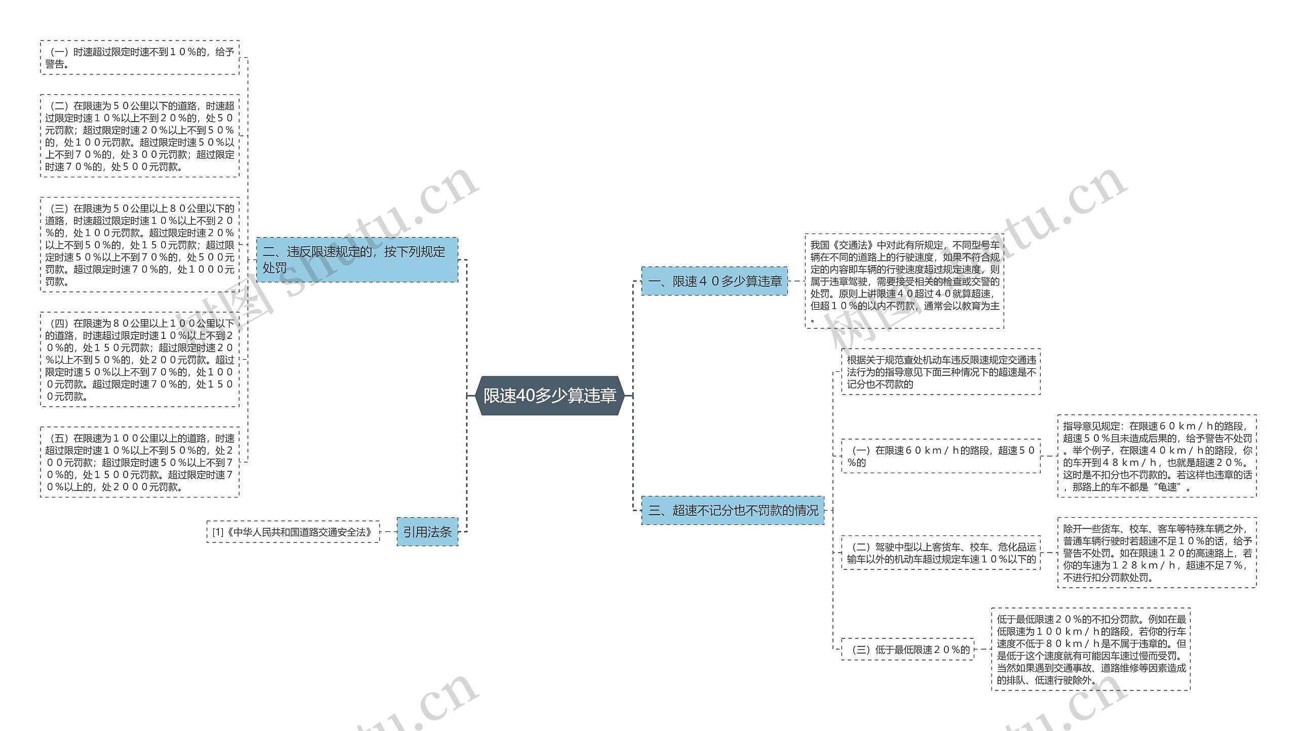 限速40多少算违章思维导图