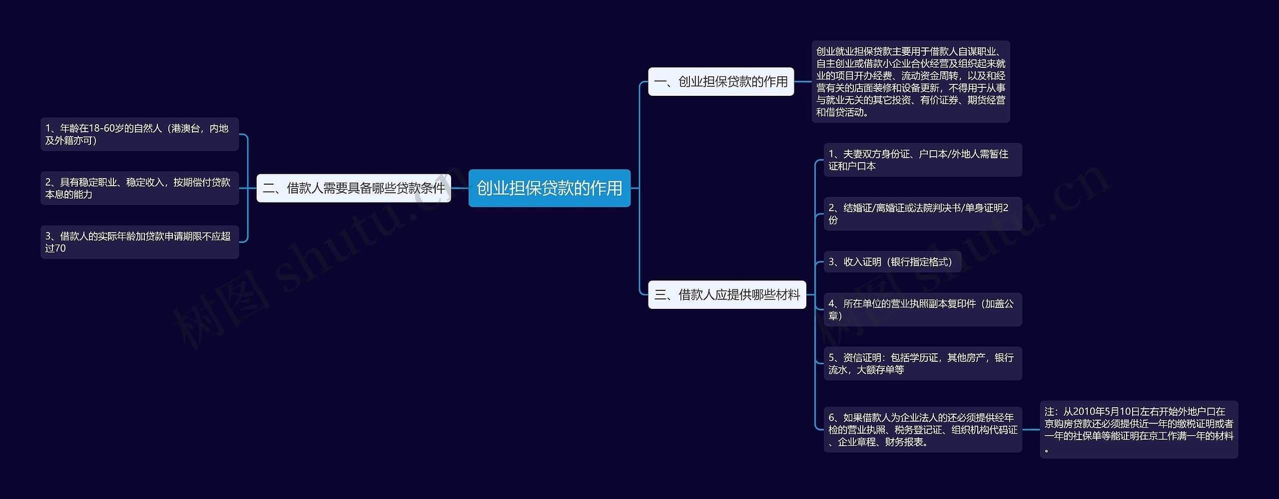 创业担保贷款的作用思维导图