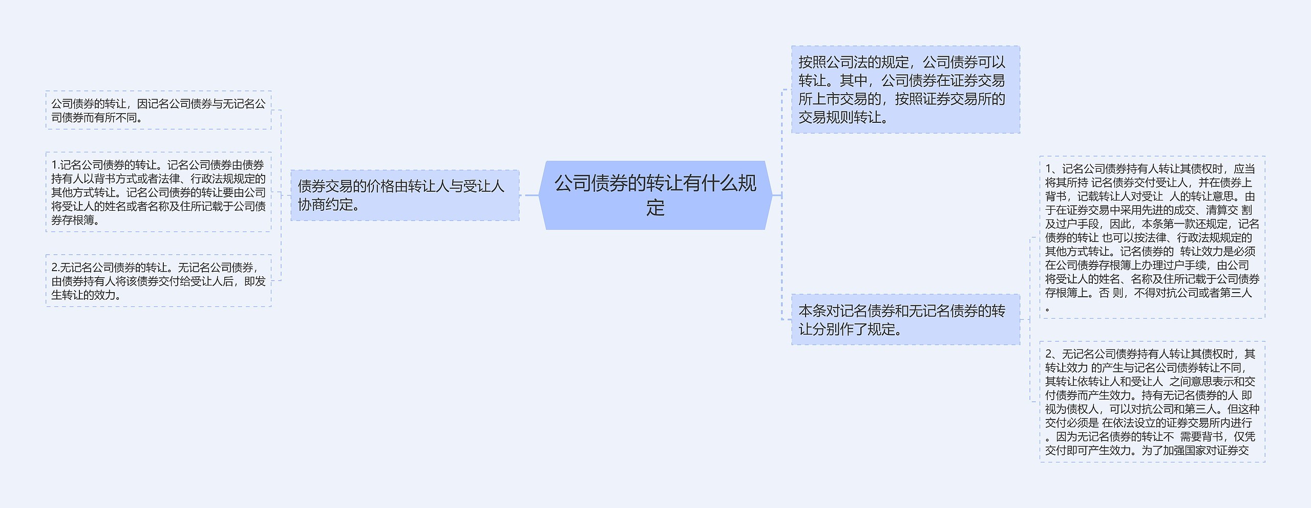 公司债券的转让有什么规定思维导图