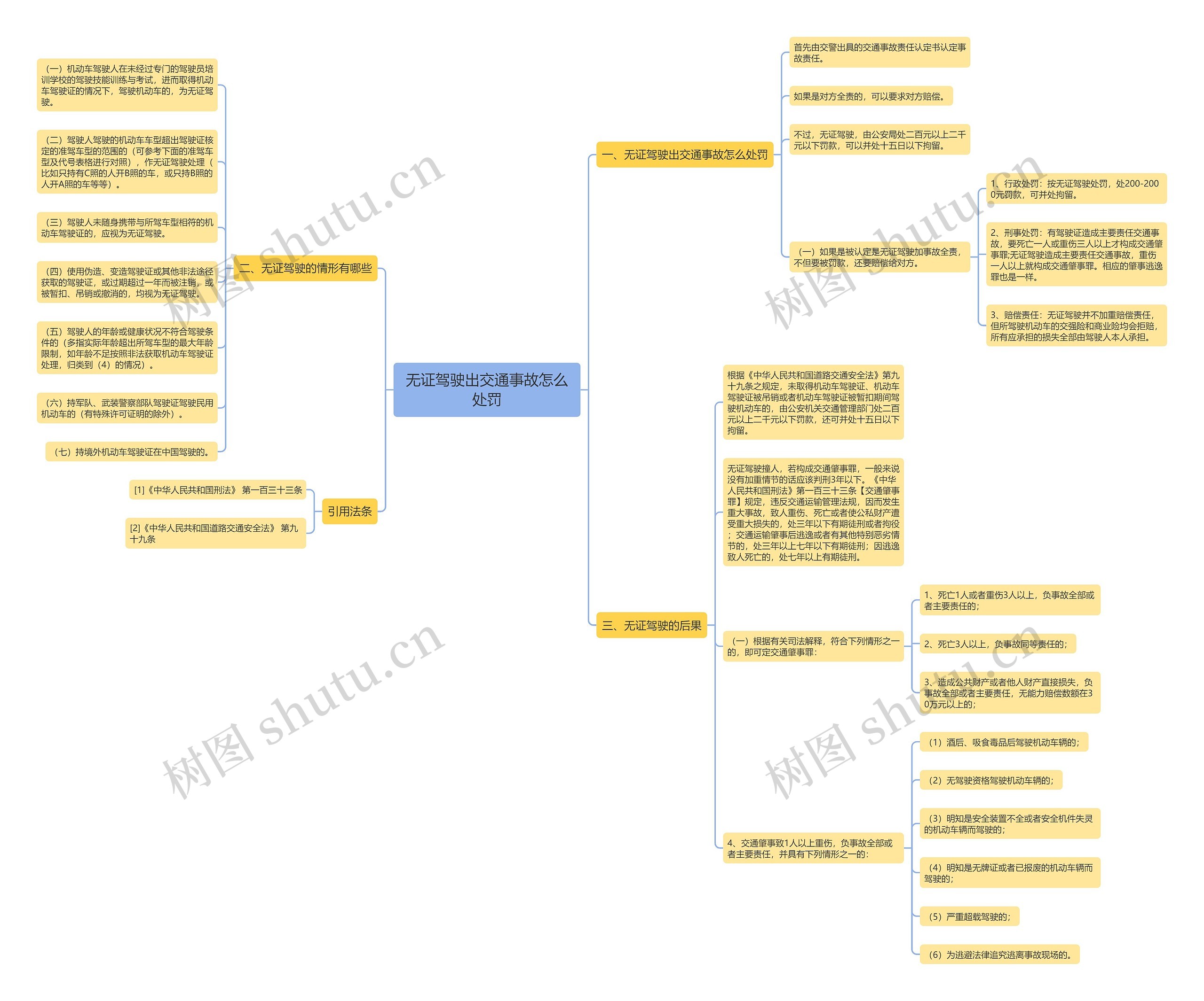 无证驾驶出交通事故怎么处罚思维导图