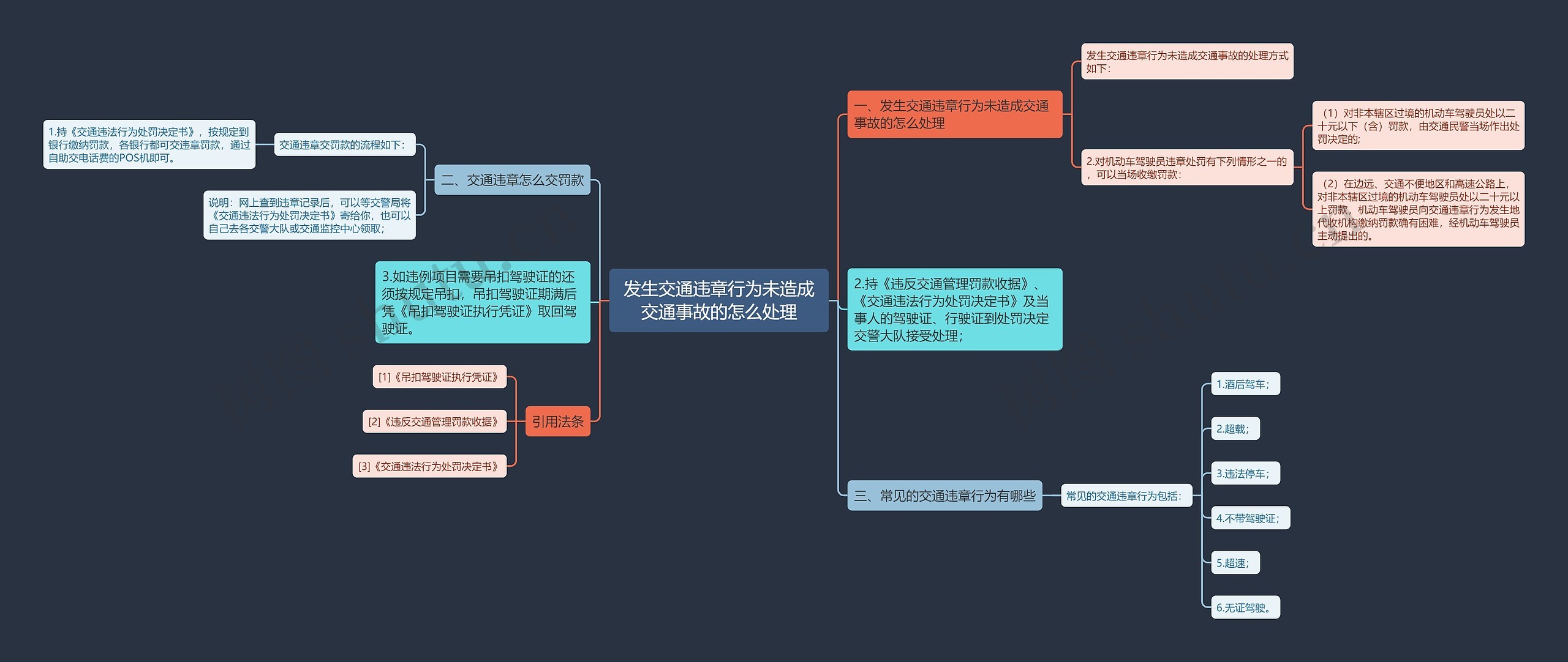 发生交通违章行为未造成交通事故的怎么处理思维导图