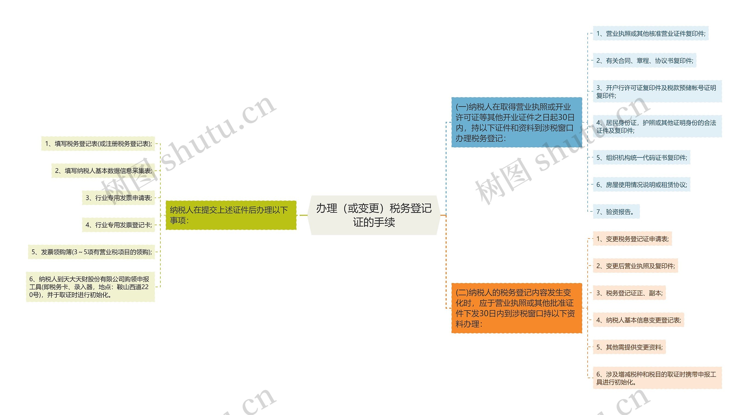 办理（或变更）税务登记证的手续